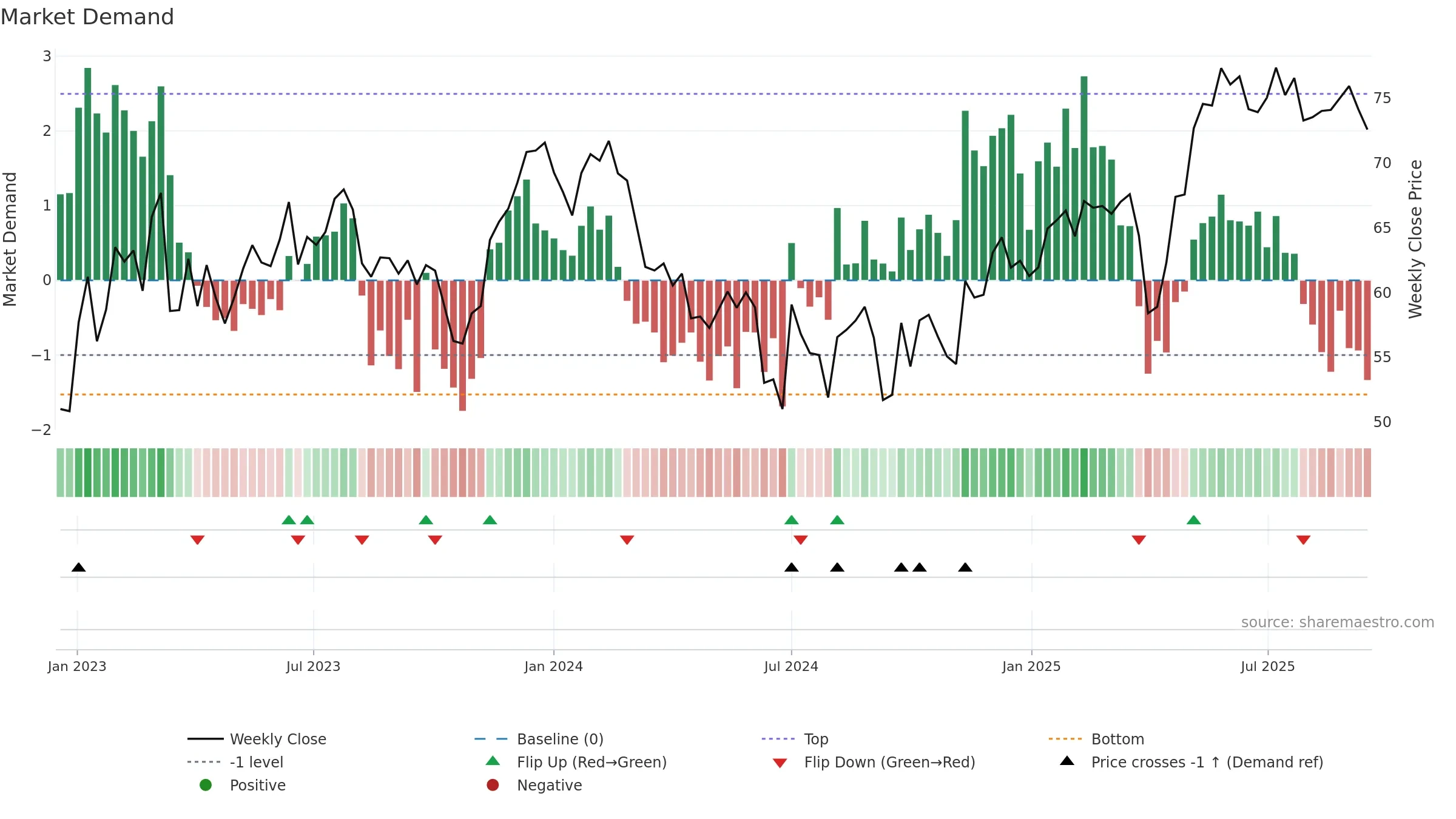 CON weekly Market Demand chart, closing 2025-09-15.