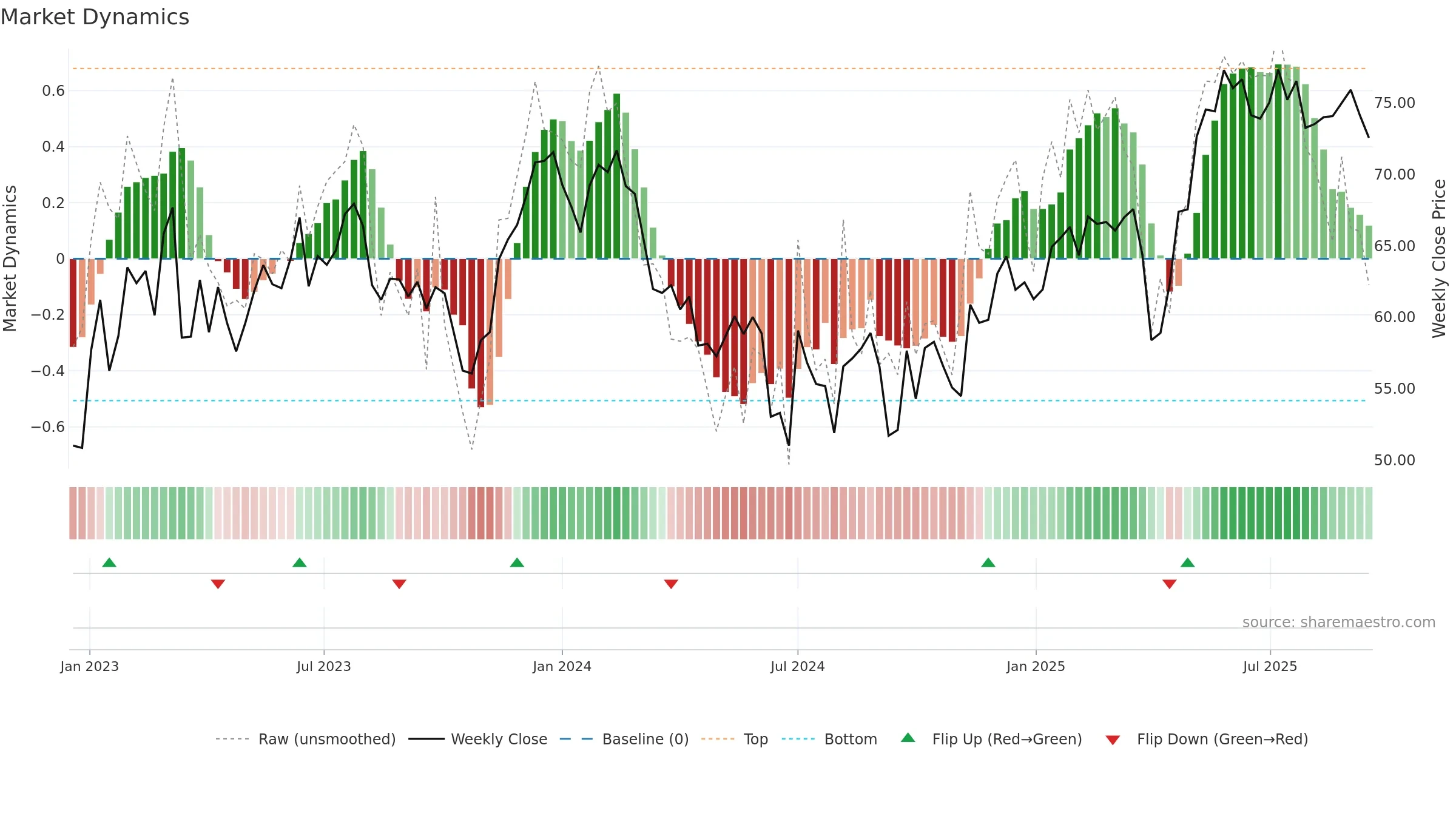 CON weekly Market Dynamics chart, closing 2025-09-15.