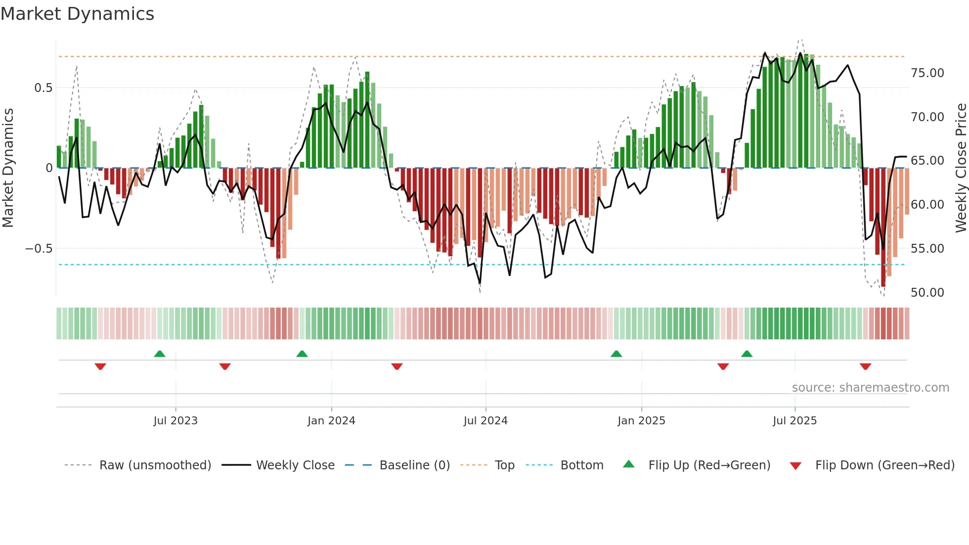CON weekly Market Dynamics chart