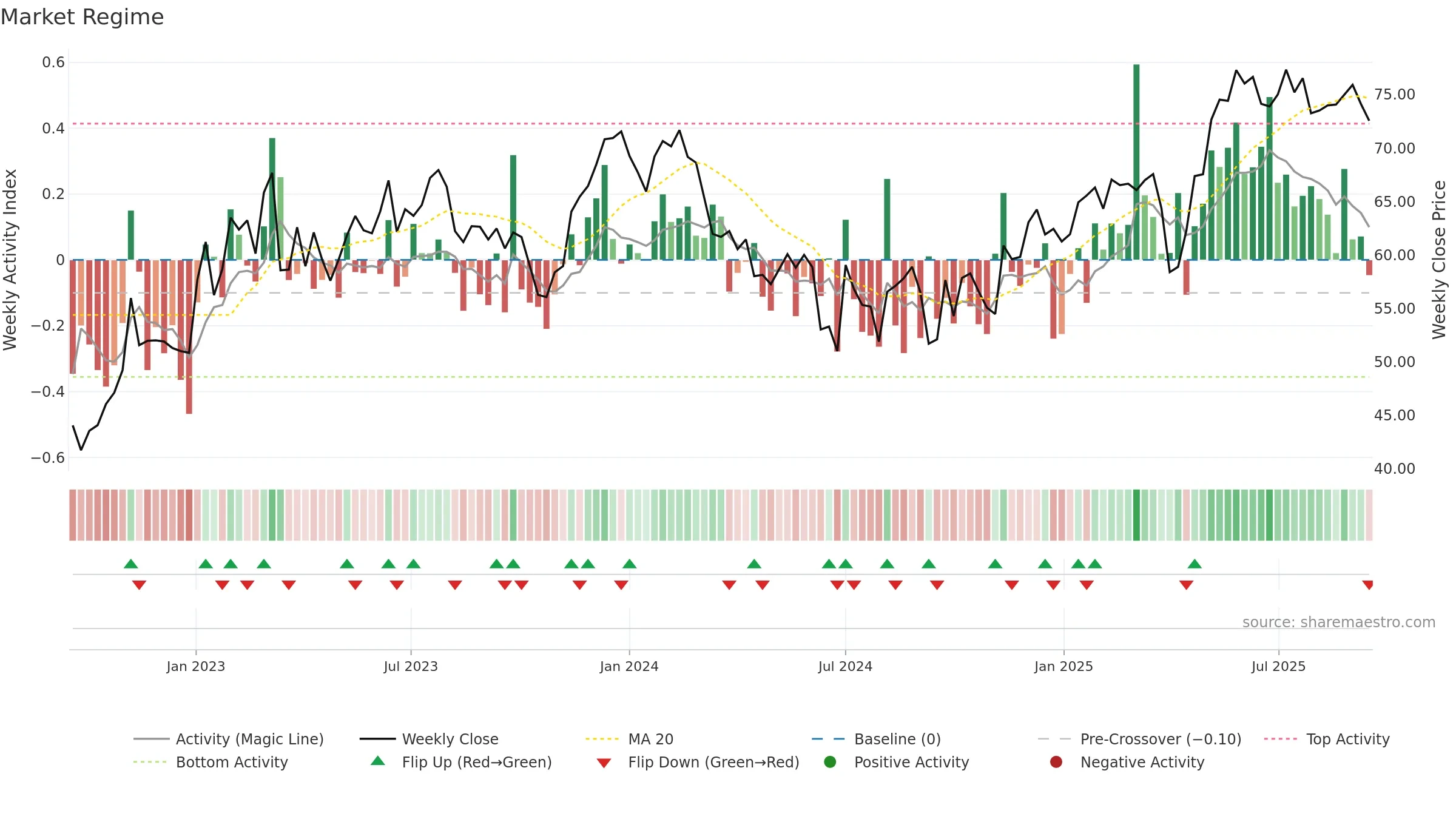 CON weekly Market Snapshot chart, closing 2025-09-15.