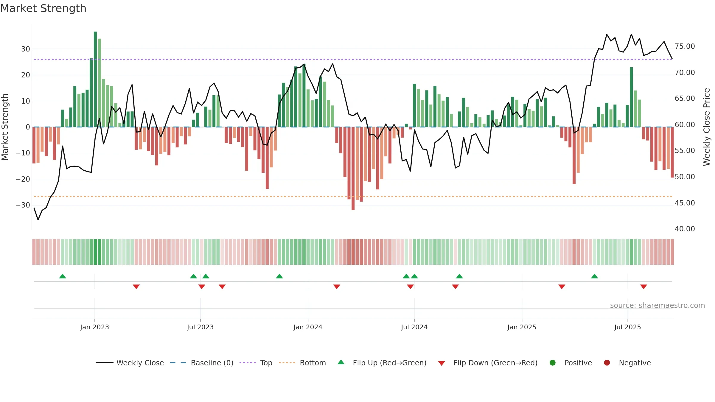 CON weekly Market Strength chart, closing 2025-09-15.