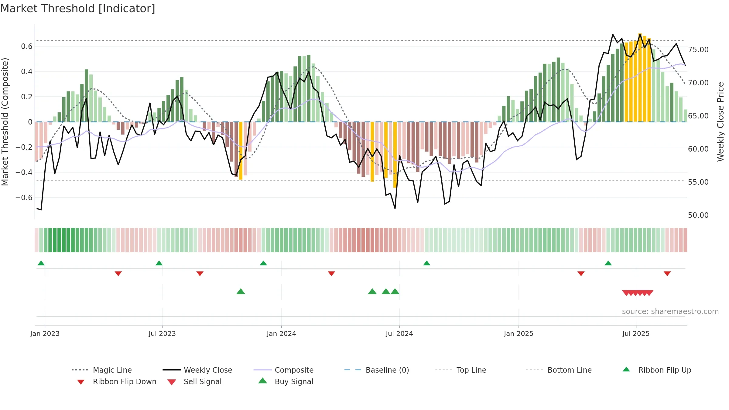 CON weekly Market Threshold chart, closing 2025-09-15.