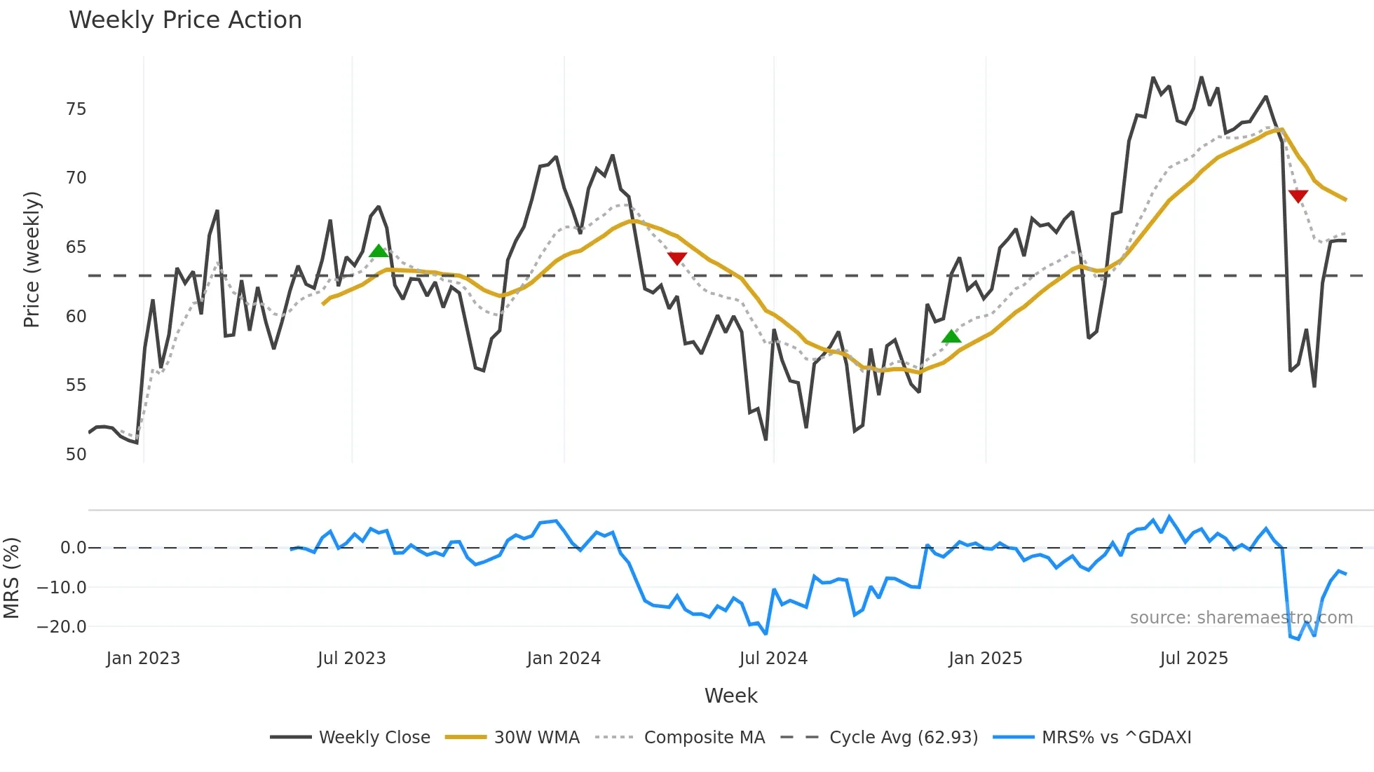 CON weekly Price Action chart, closing 2025-11-10