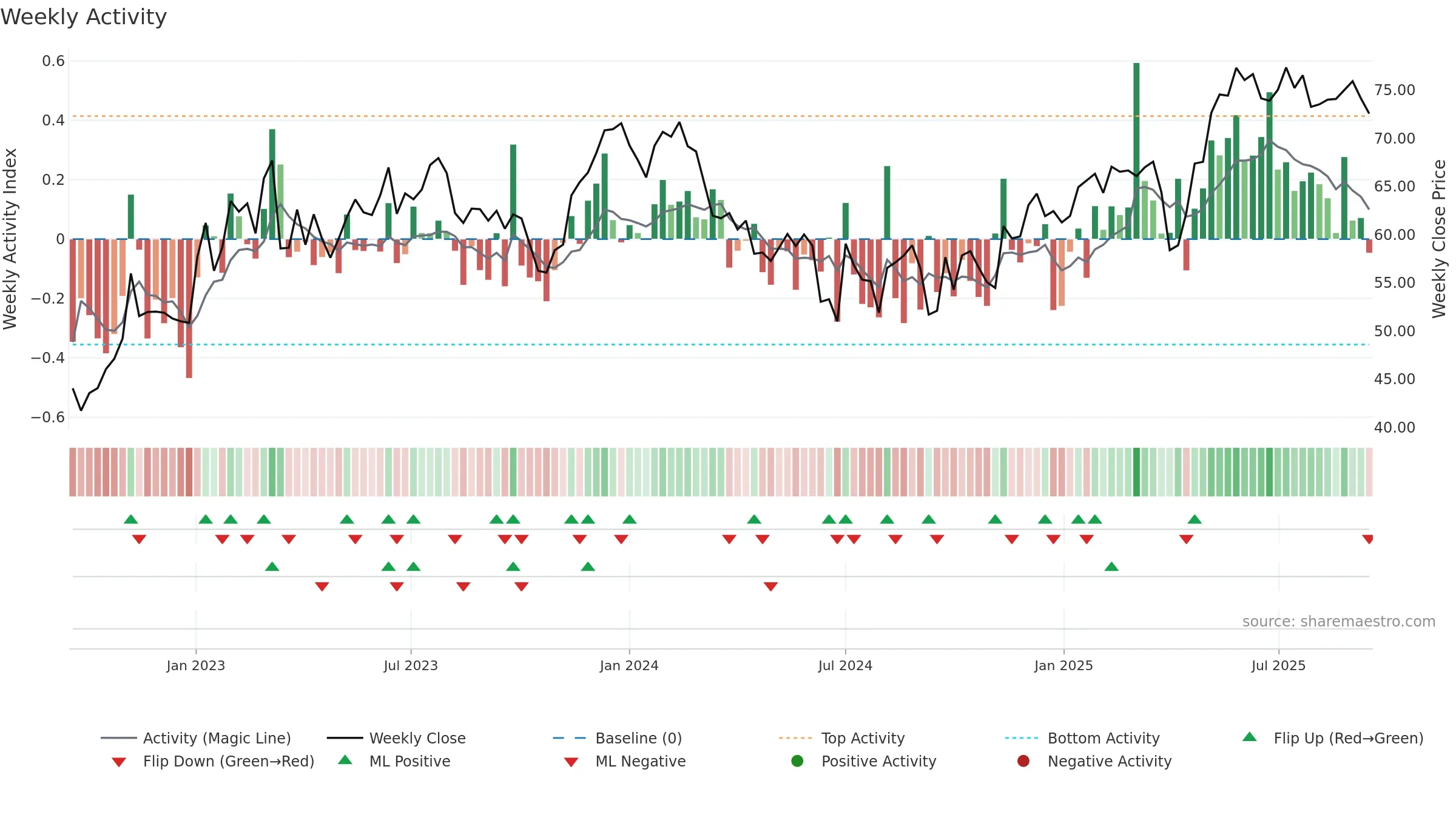 CON weekly Activity chart, closing 2025-09-15.