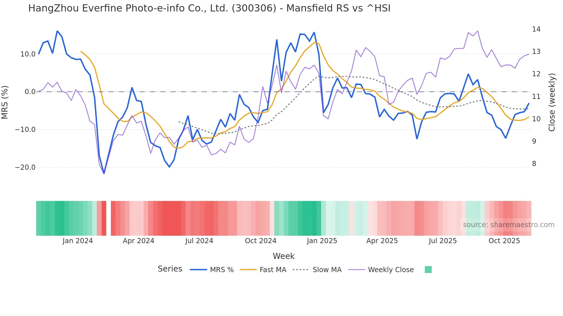 300306 Mansfield Relative Strength chart