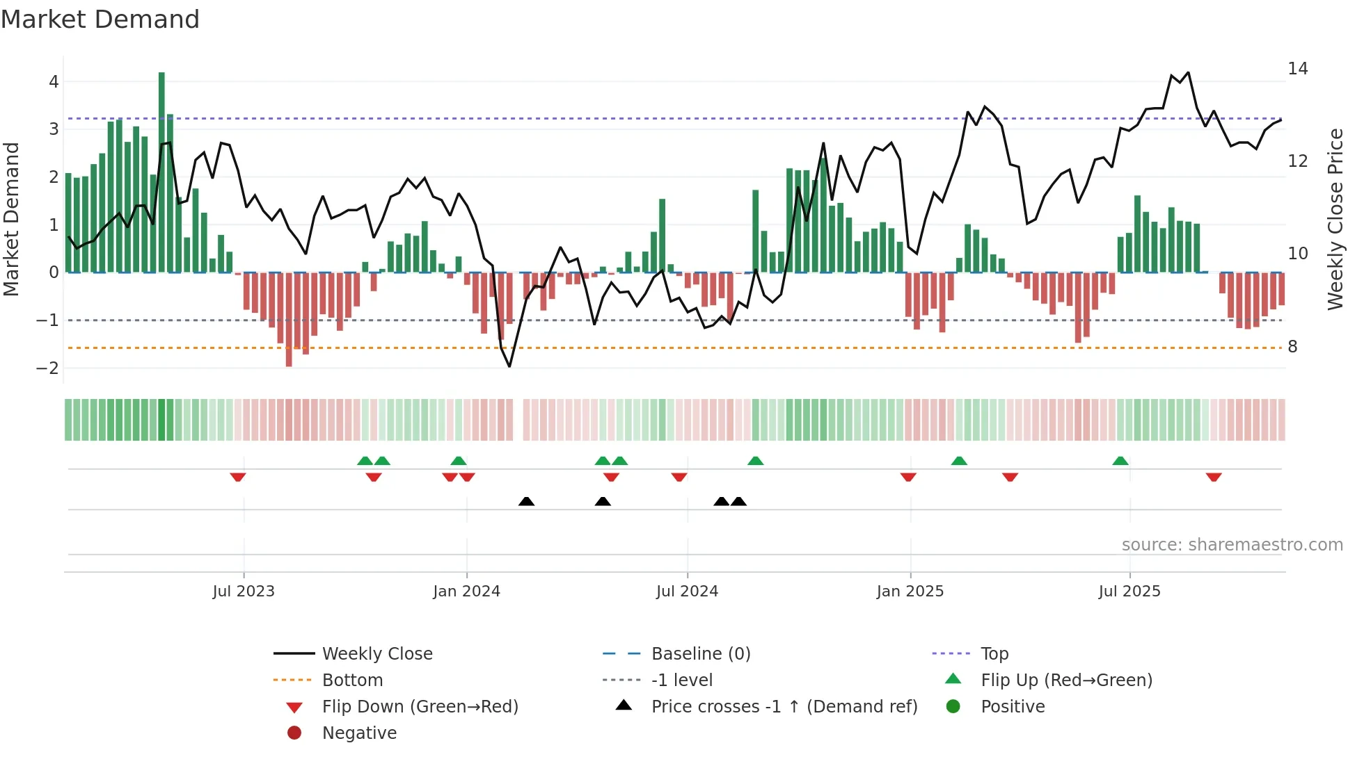 300306 weekly Market Demand chart