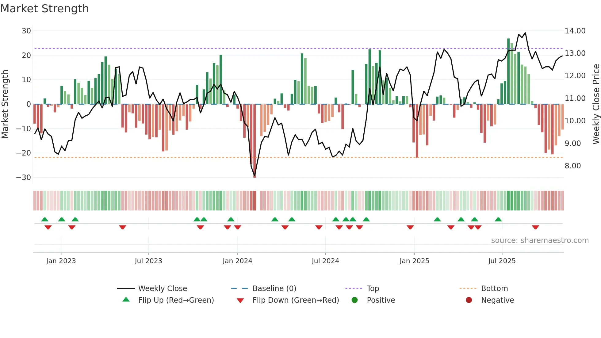 300306 weekly Market Strength chart