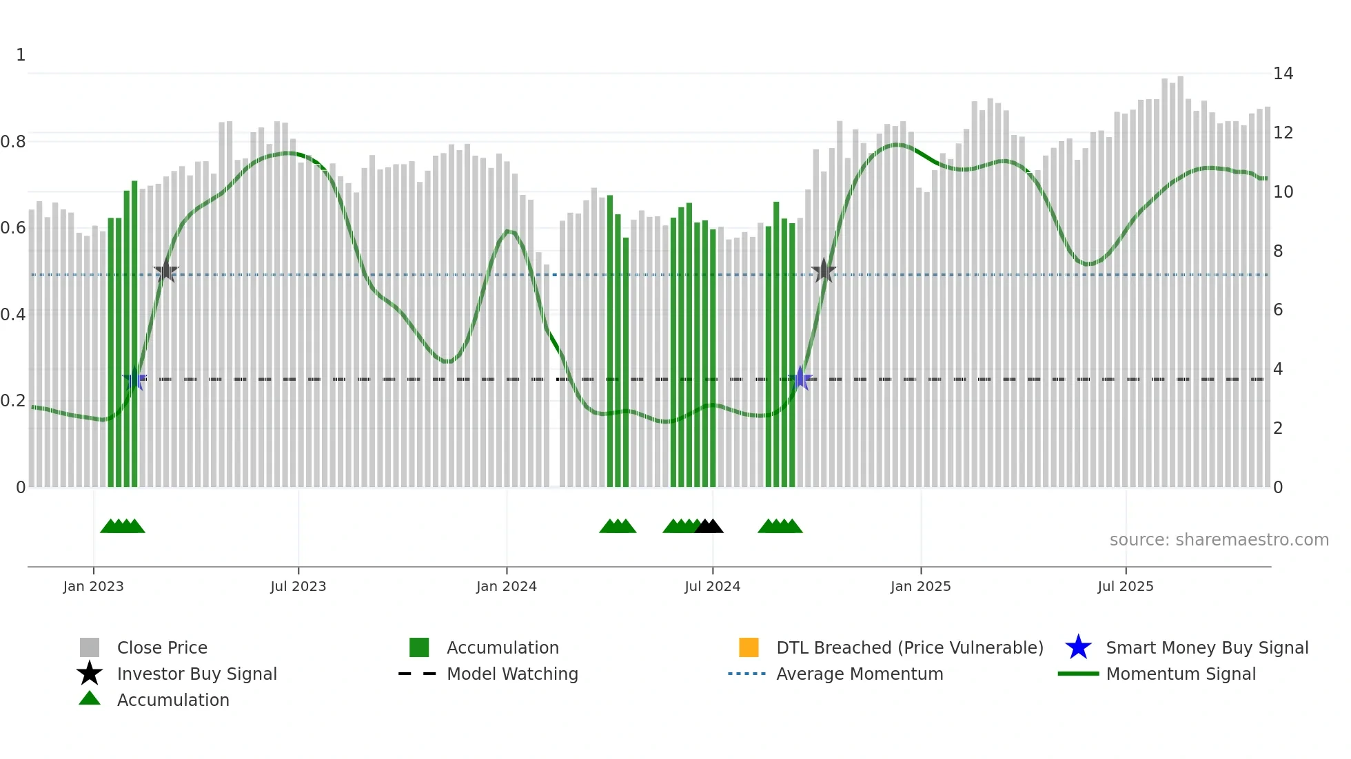 300306 weekly Smart Money chart