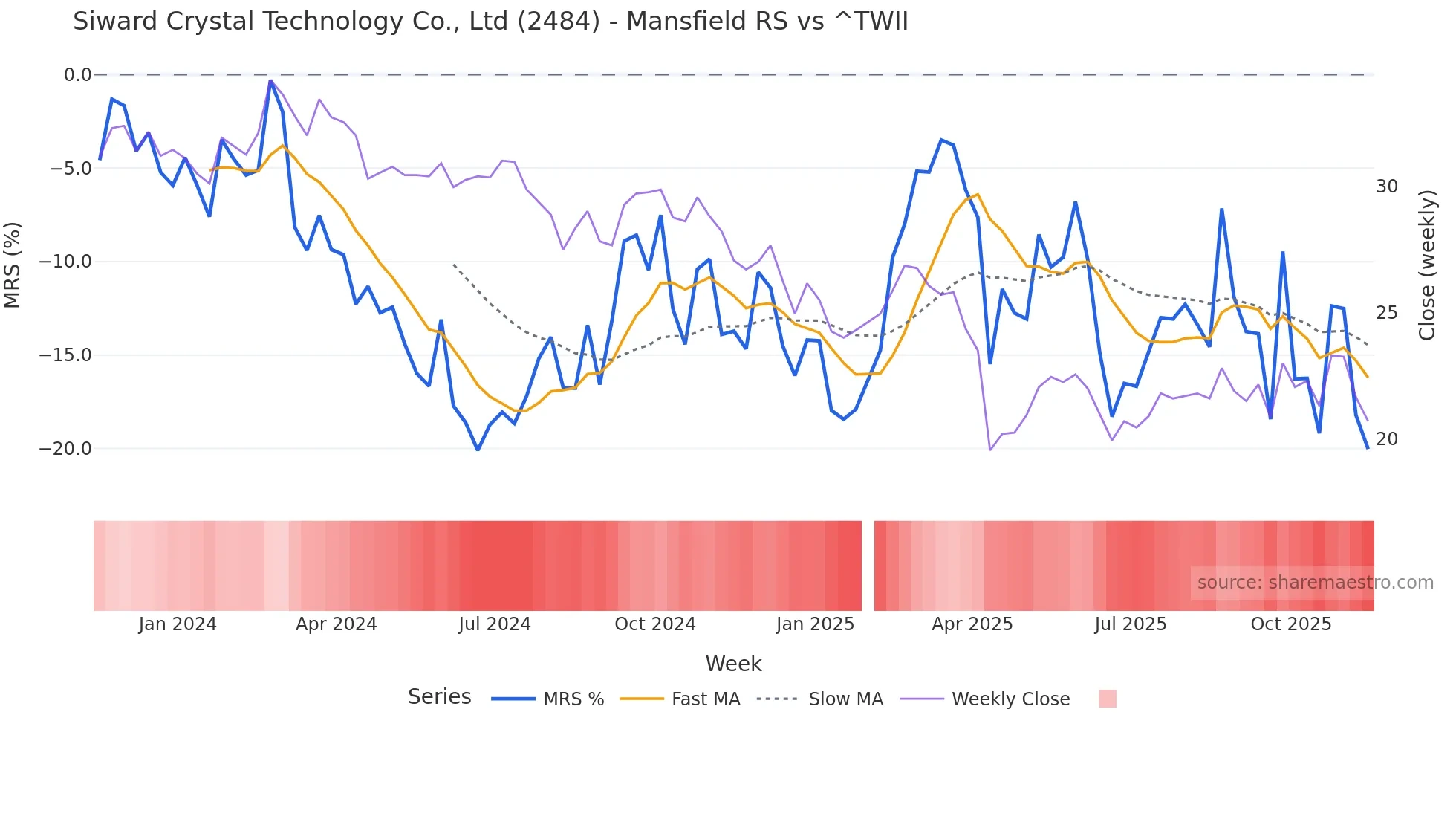 2484 Mansfield Relative Strength chart