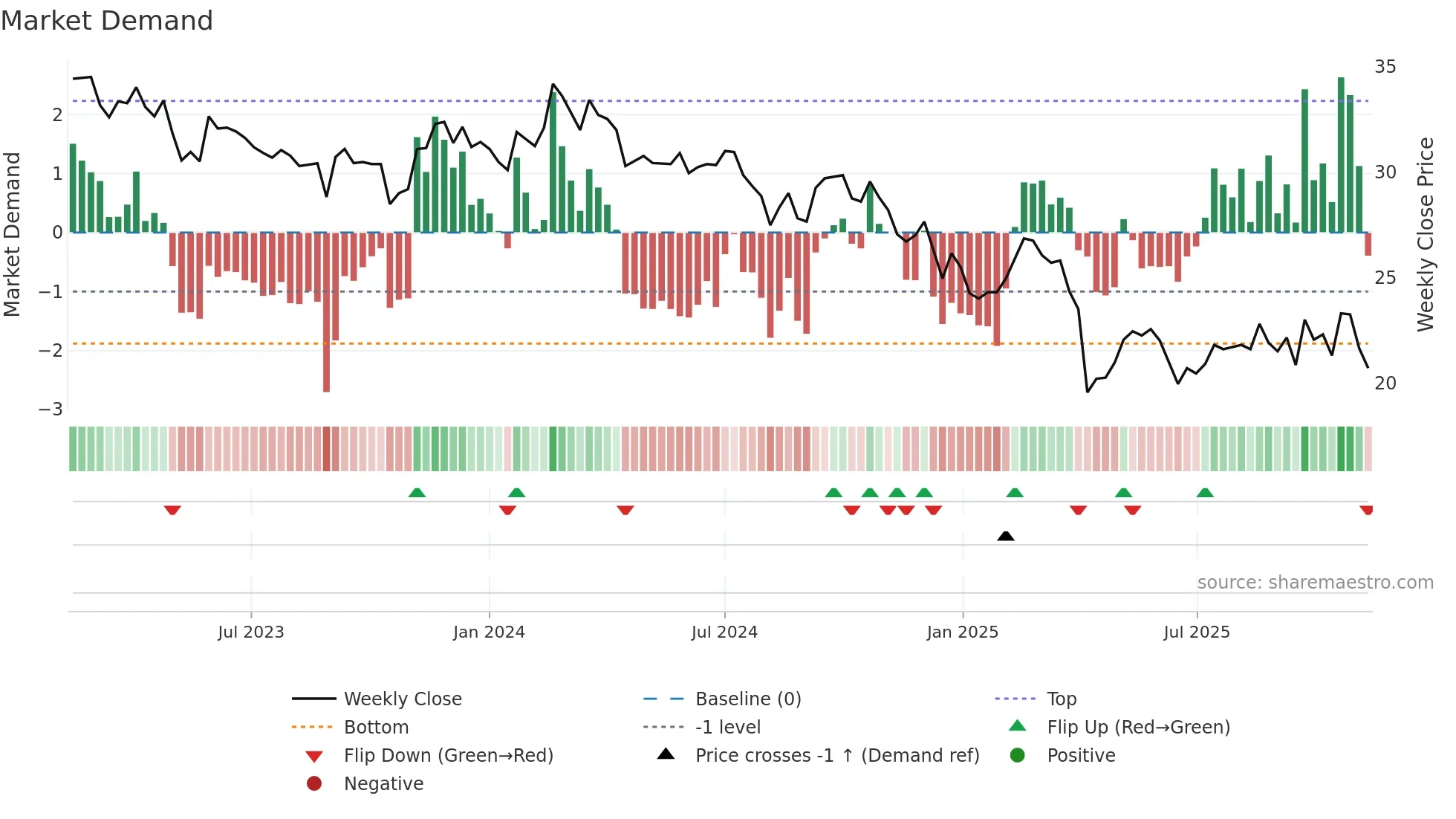 2484 weekly Market Demand chart