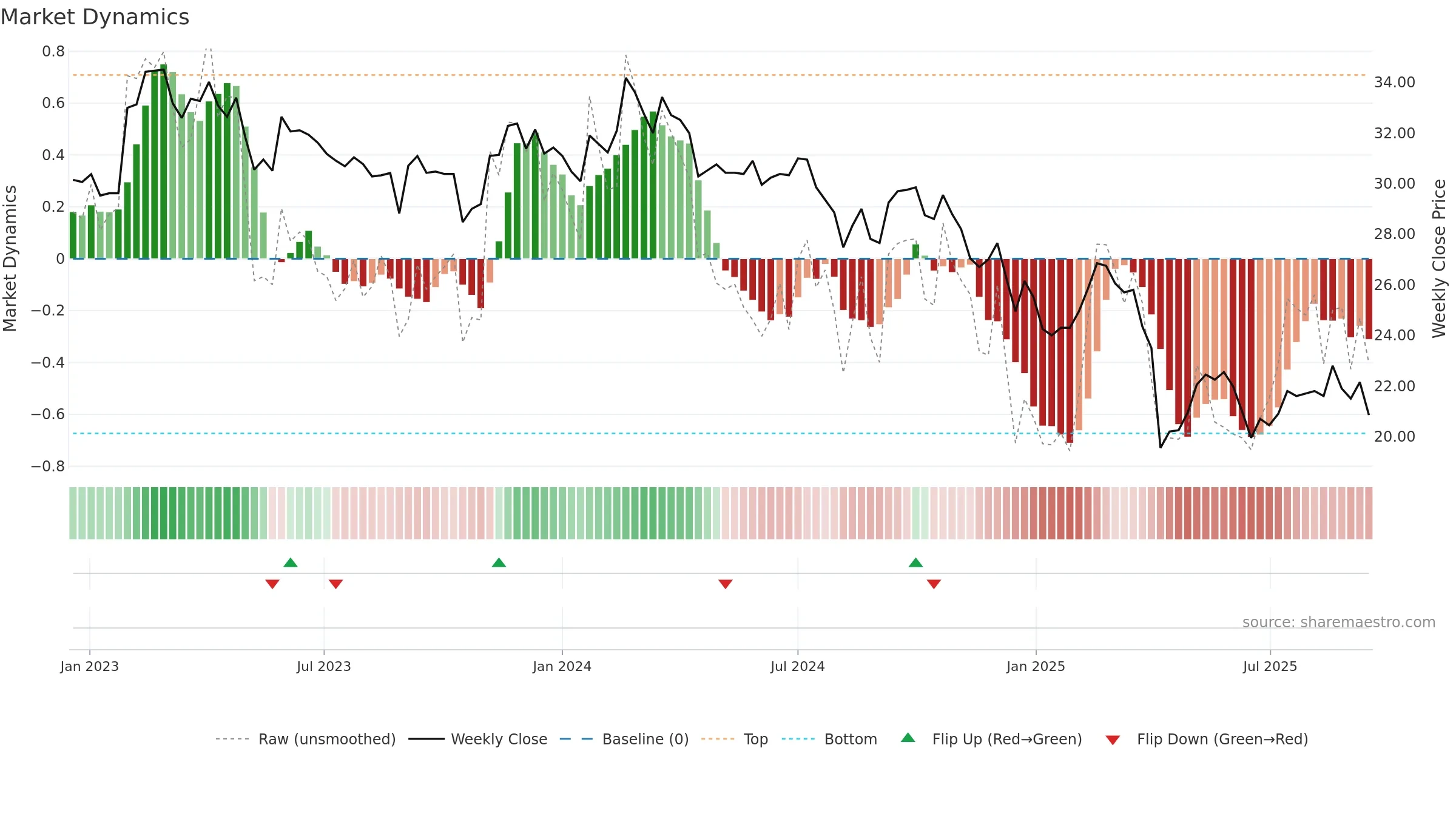2484 weekly Market Dynamics chart, closing 2025-09-15.