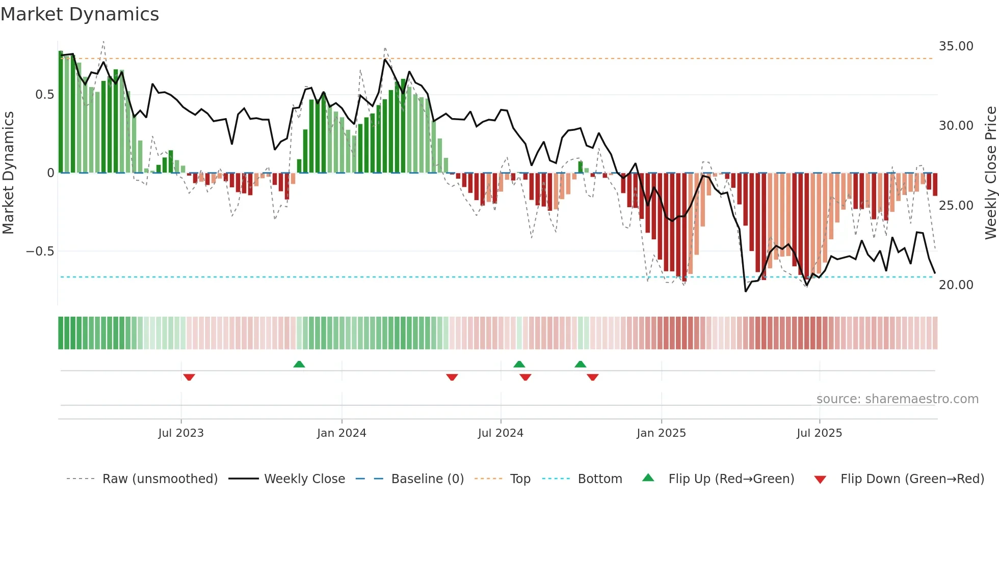 2484 weekly Market Dynamics chart