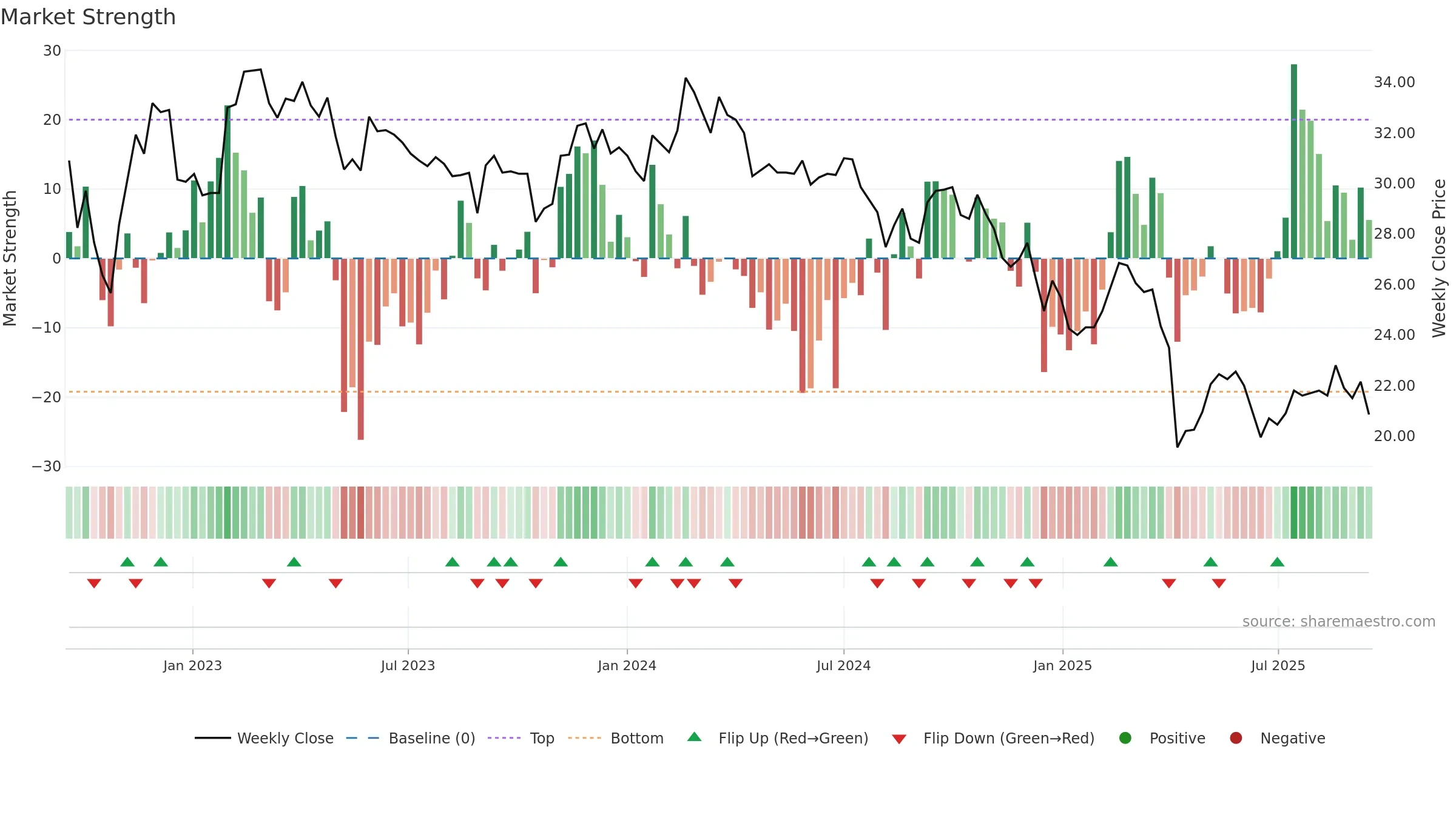 2484 weekly Market Strength chart, closing 2025-09-15.
