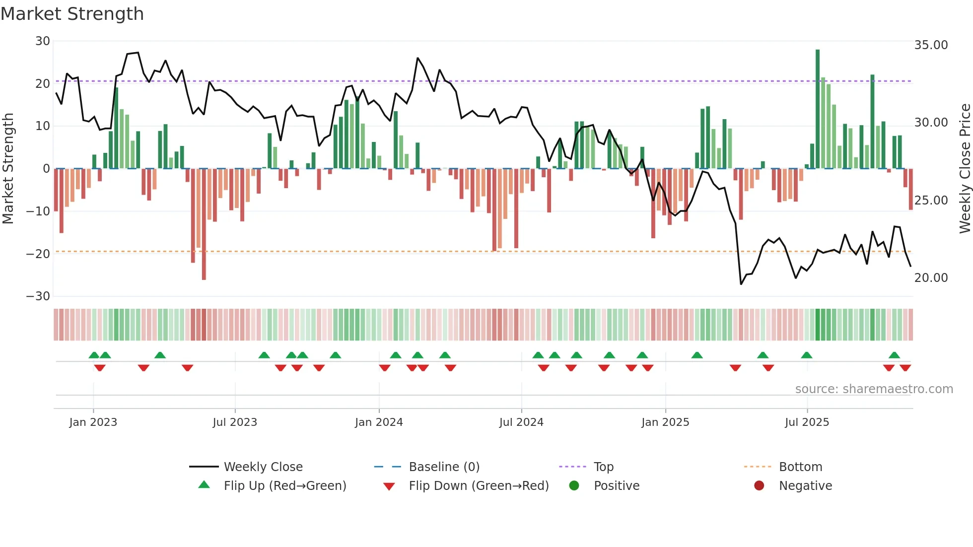2484 weekly Market Strength chart