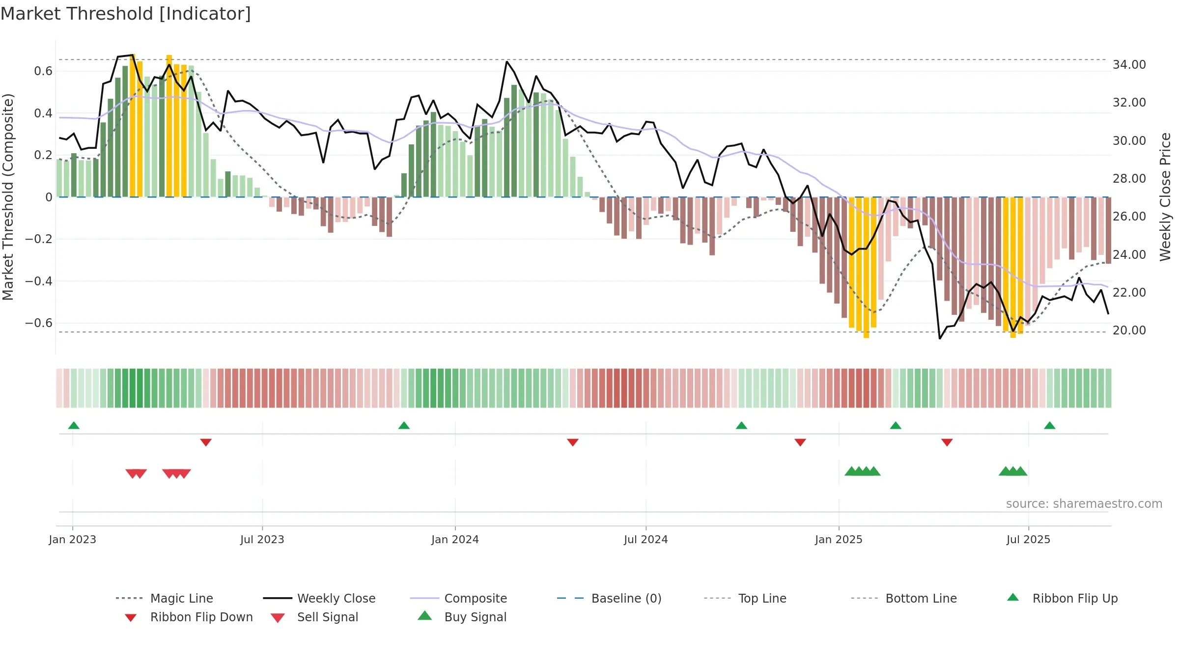 2484 weekly Market Threshold chart, closing 2025-09-15.