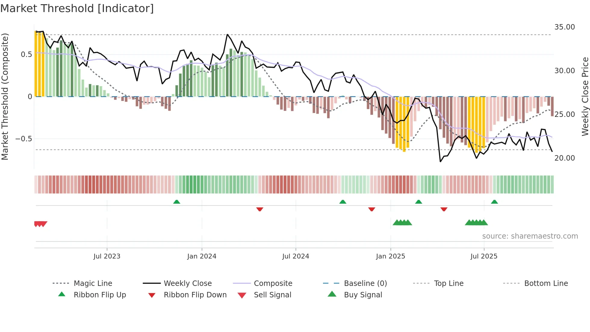 2484 weekly Market Threshold chart