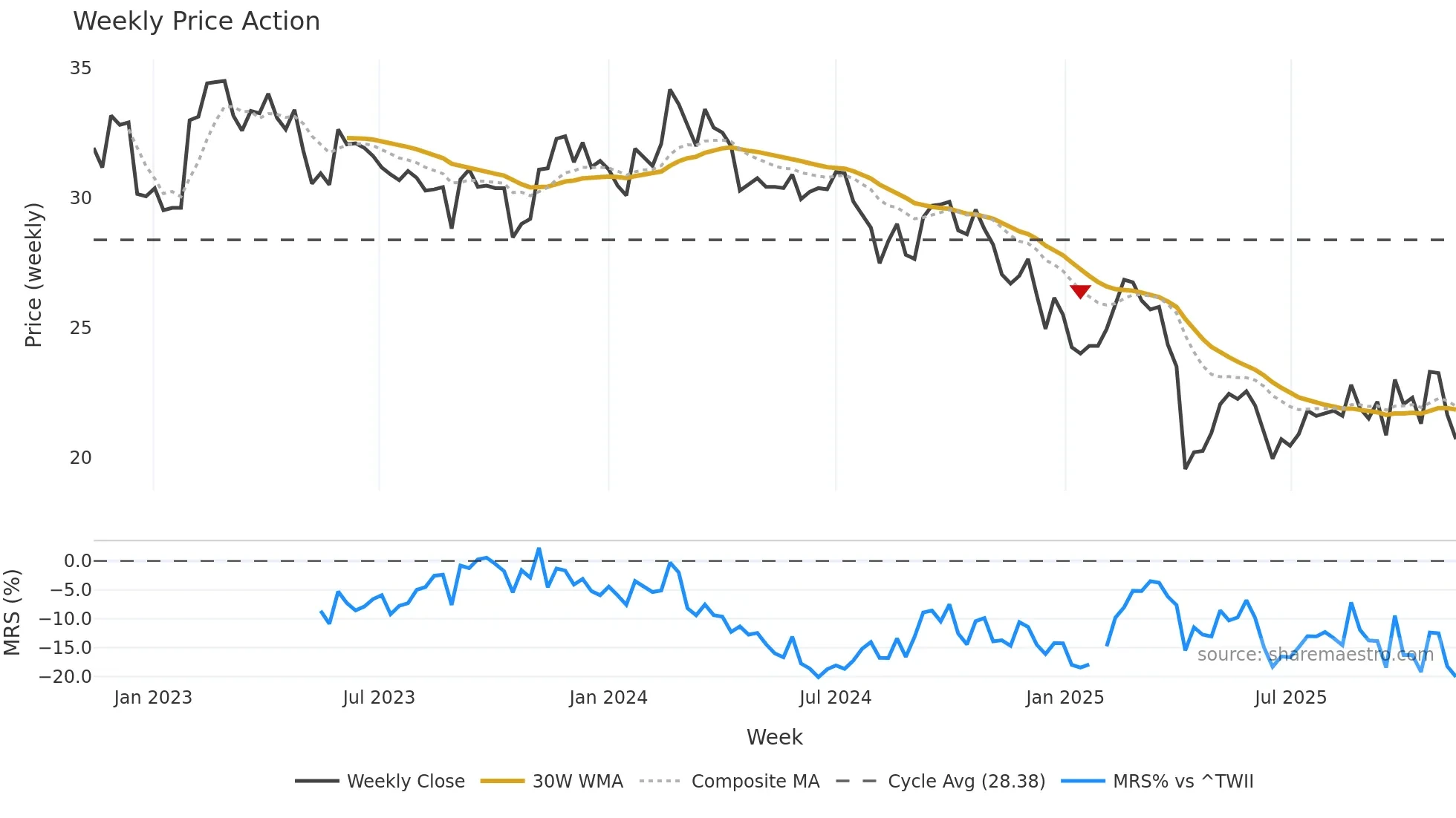 2484 weekly Price Action chart, closing 2025-11-10