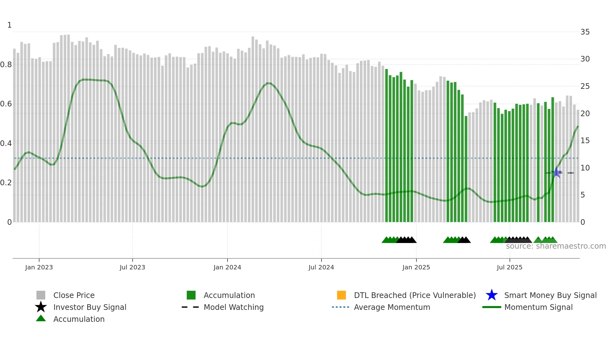 2484 weekly Smart Money chart