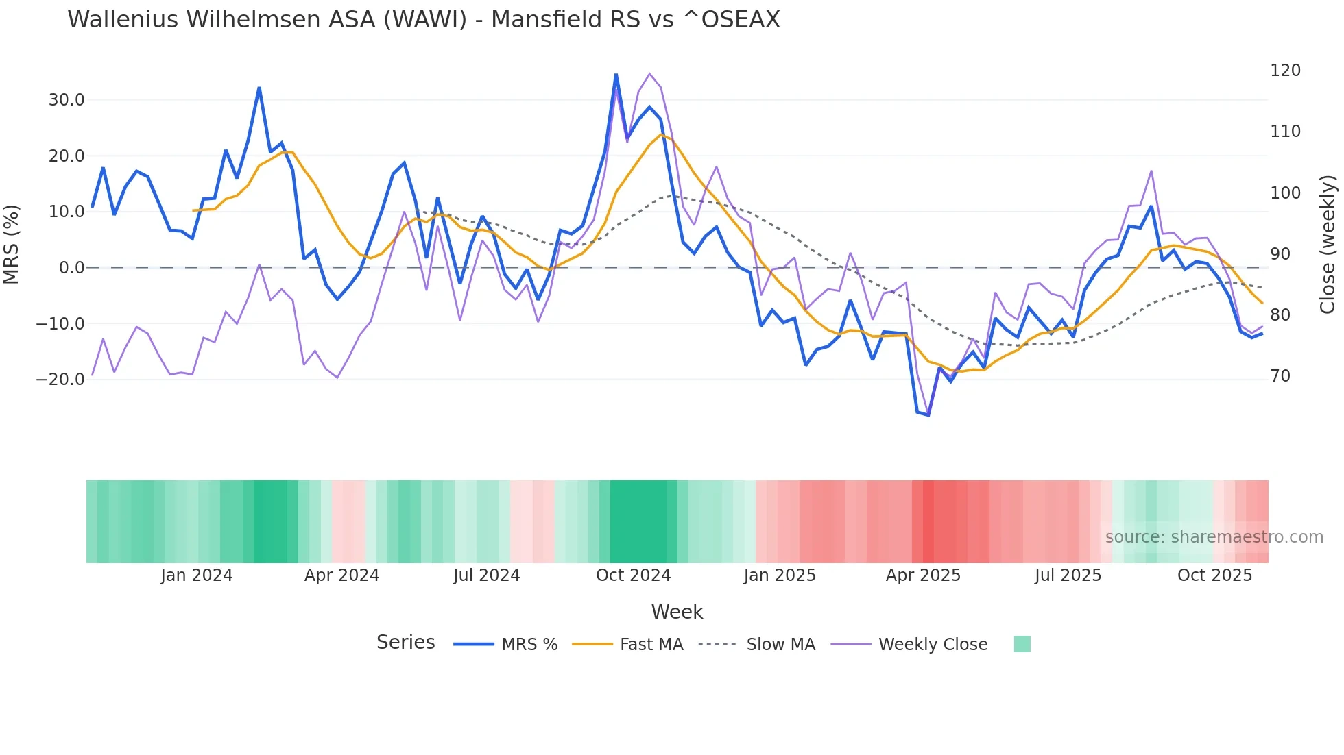 WAWI Mansfield Relative Strength chart