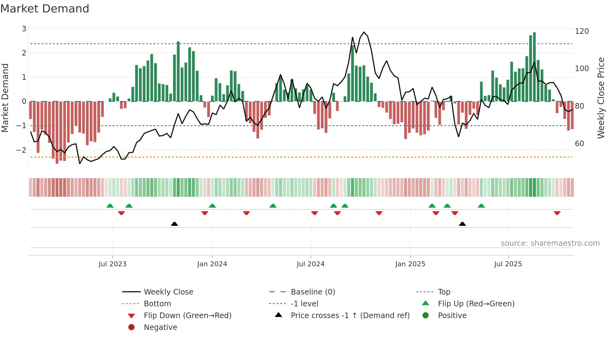 WAWI weekly Market Demand chart