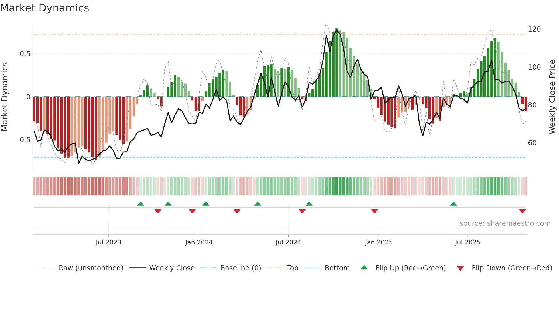 WAWI weekly Market Dynamics chart