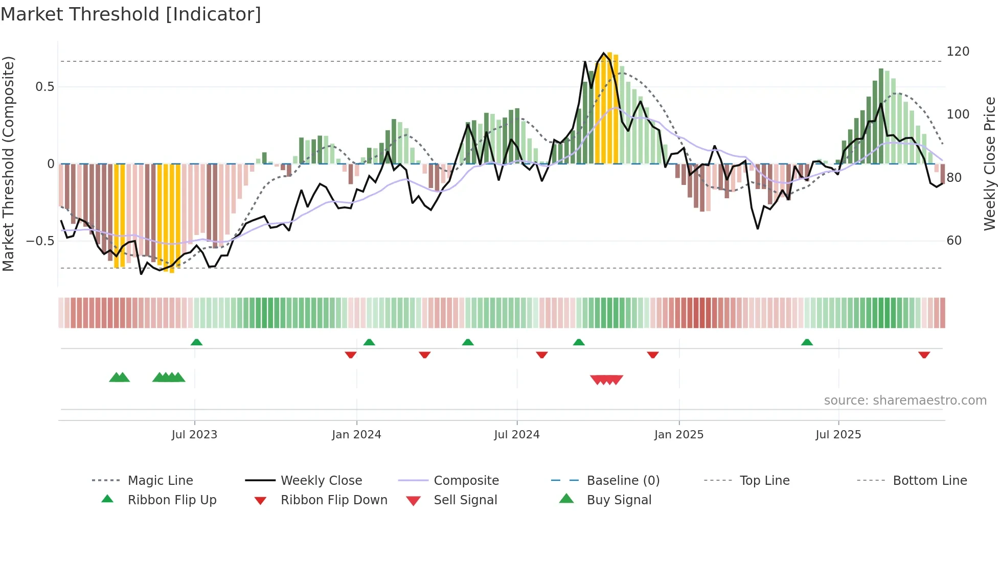 WAWI weekly Market Threshold chart