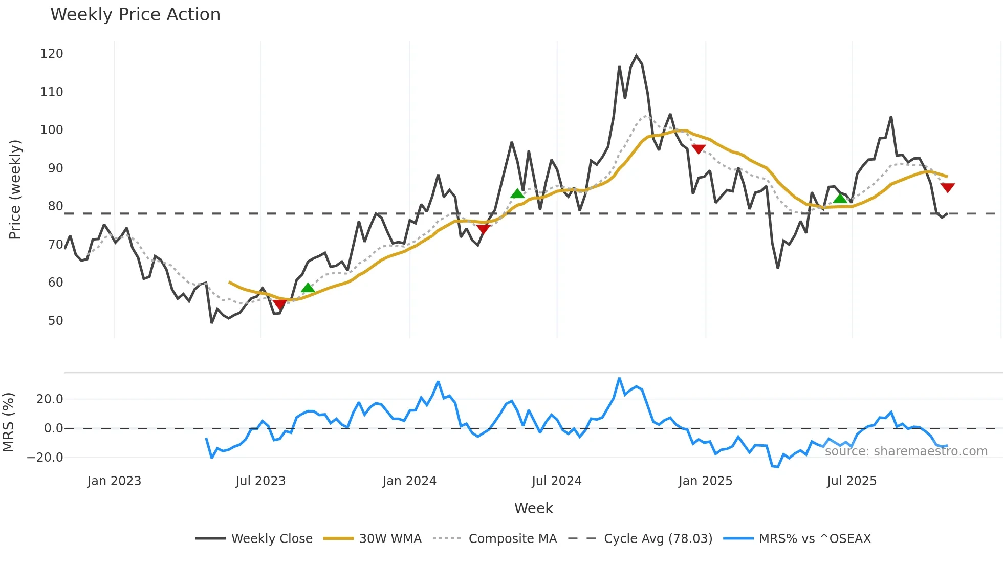 WAWI weekly Price Action chart, closing 2025-10-27