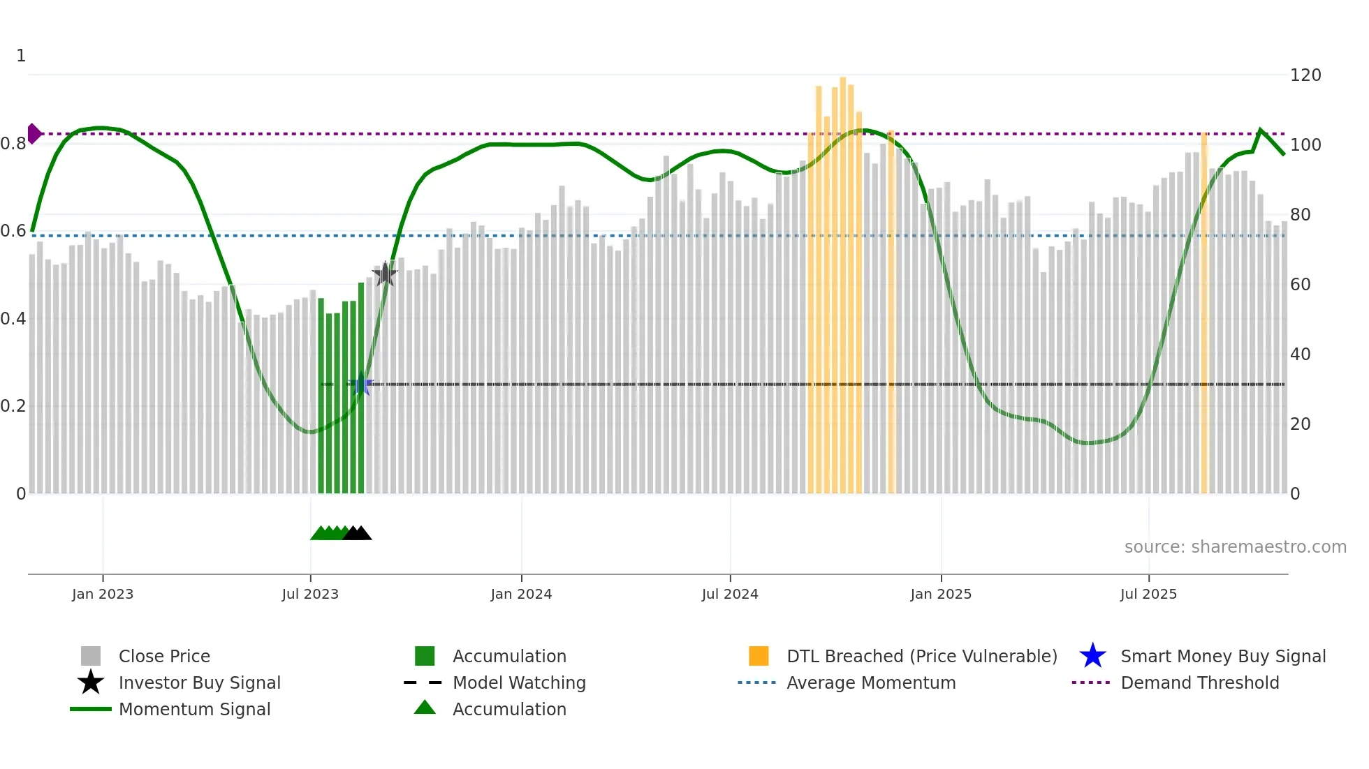 WAWI weekly Smart Money chart