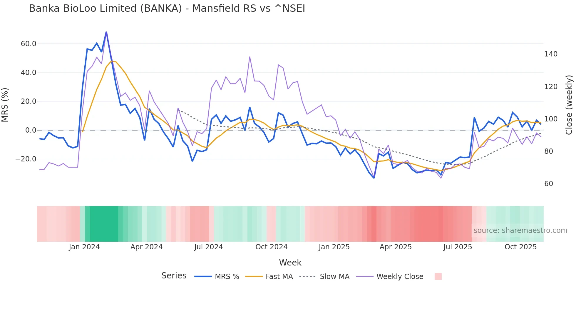 BANKA Mansfield Relative Strength chart