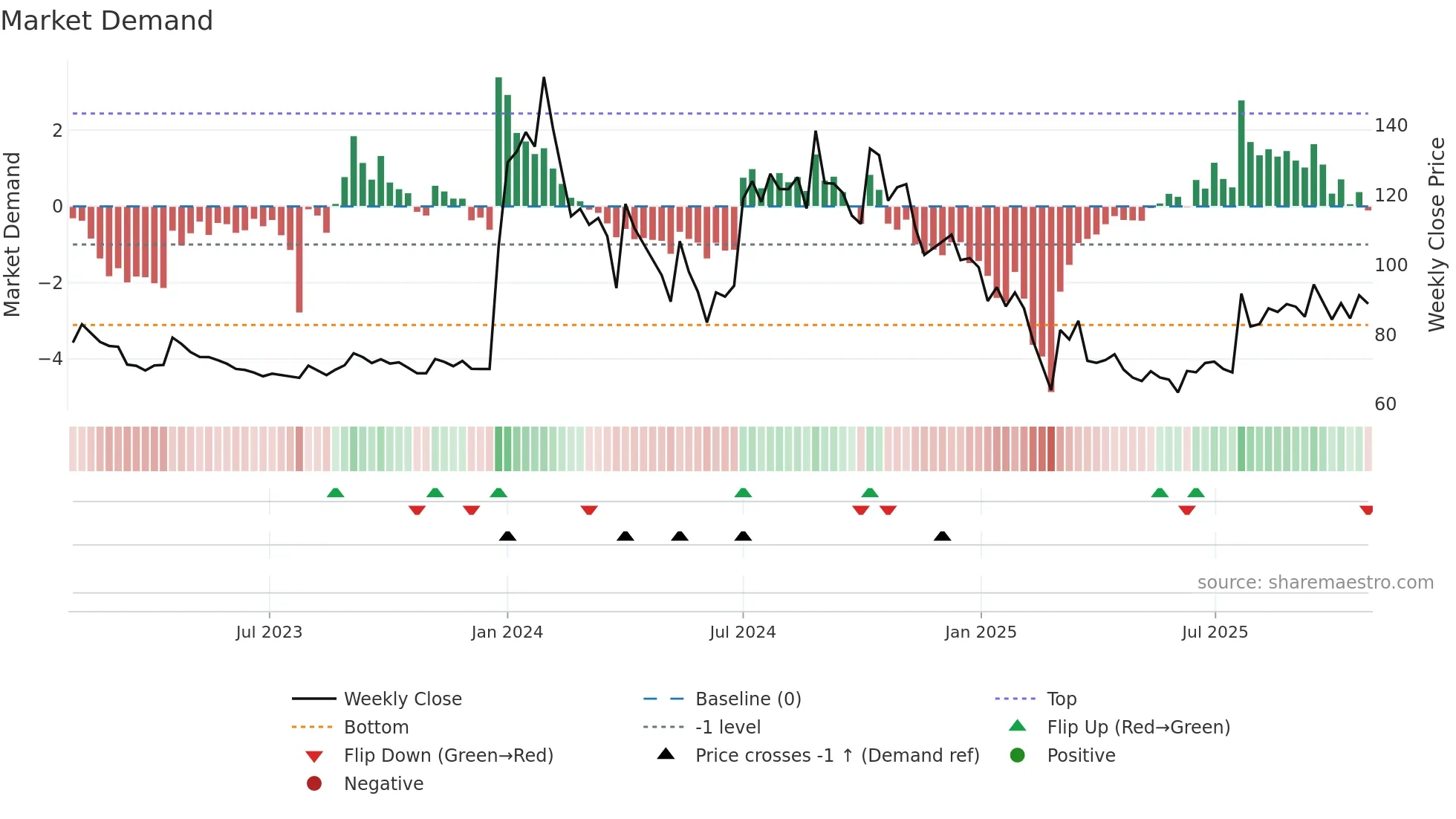 BANKA weekly Market Demand chart