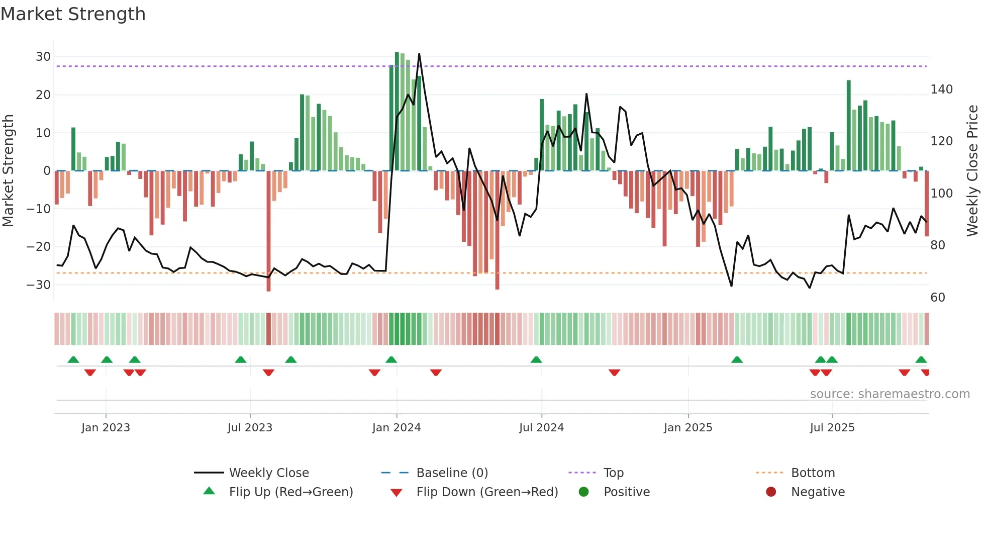 BANKA weekly Market Strength chart