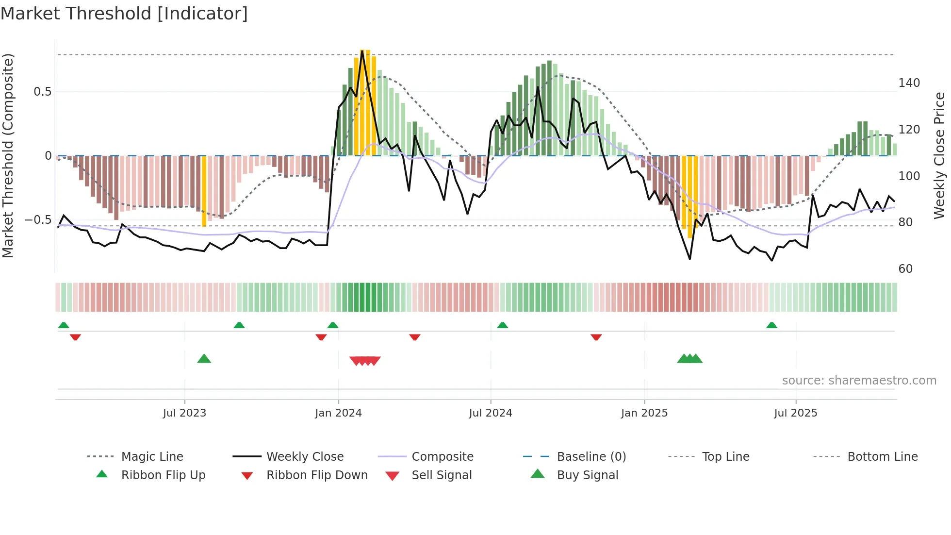 BANKA weekly Market Threshold chart
