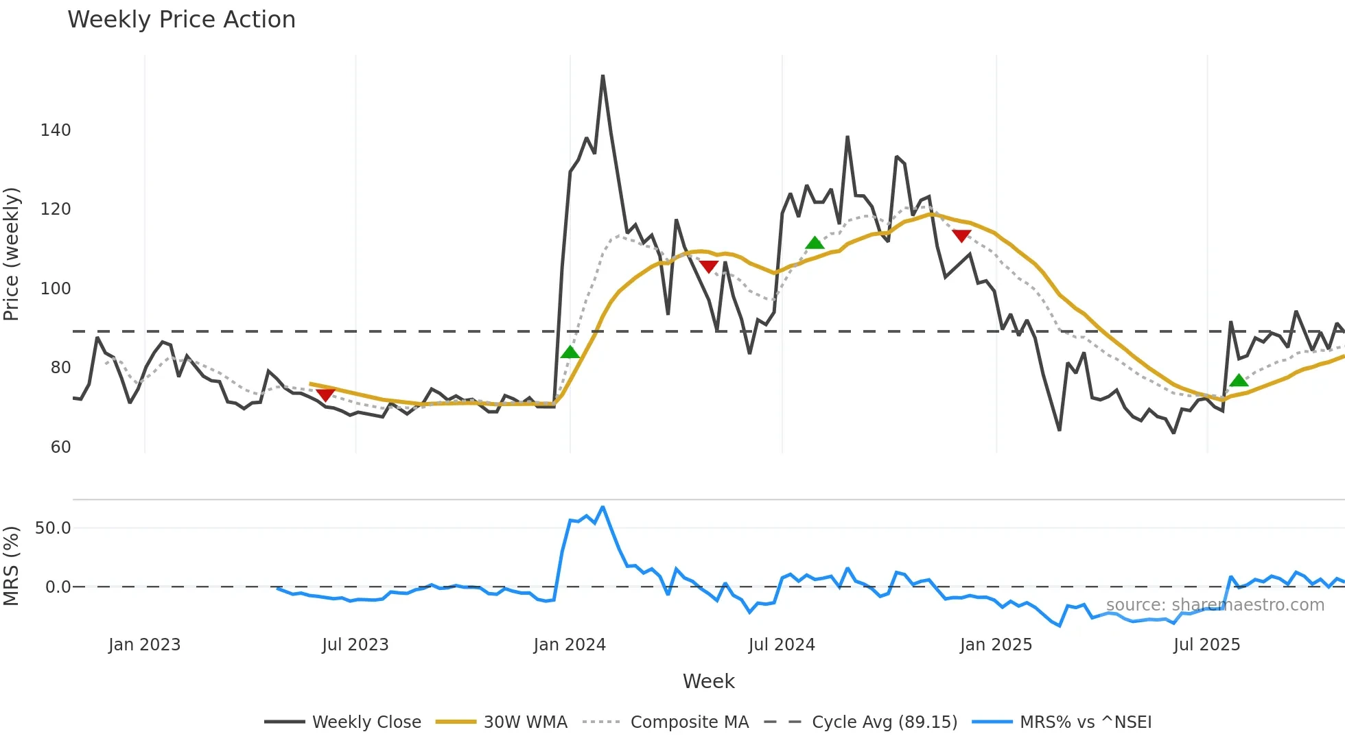 BANKA weekly Price Action chart, closing 2025-10-27