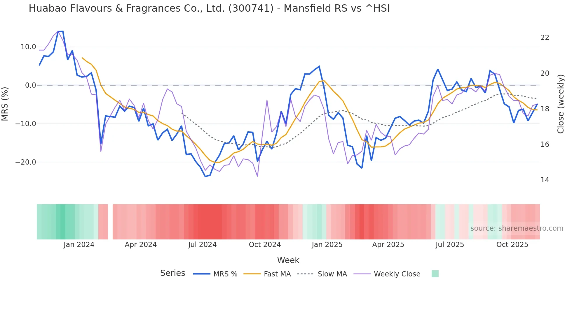 300741 Mansfield Relative Strength chart