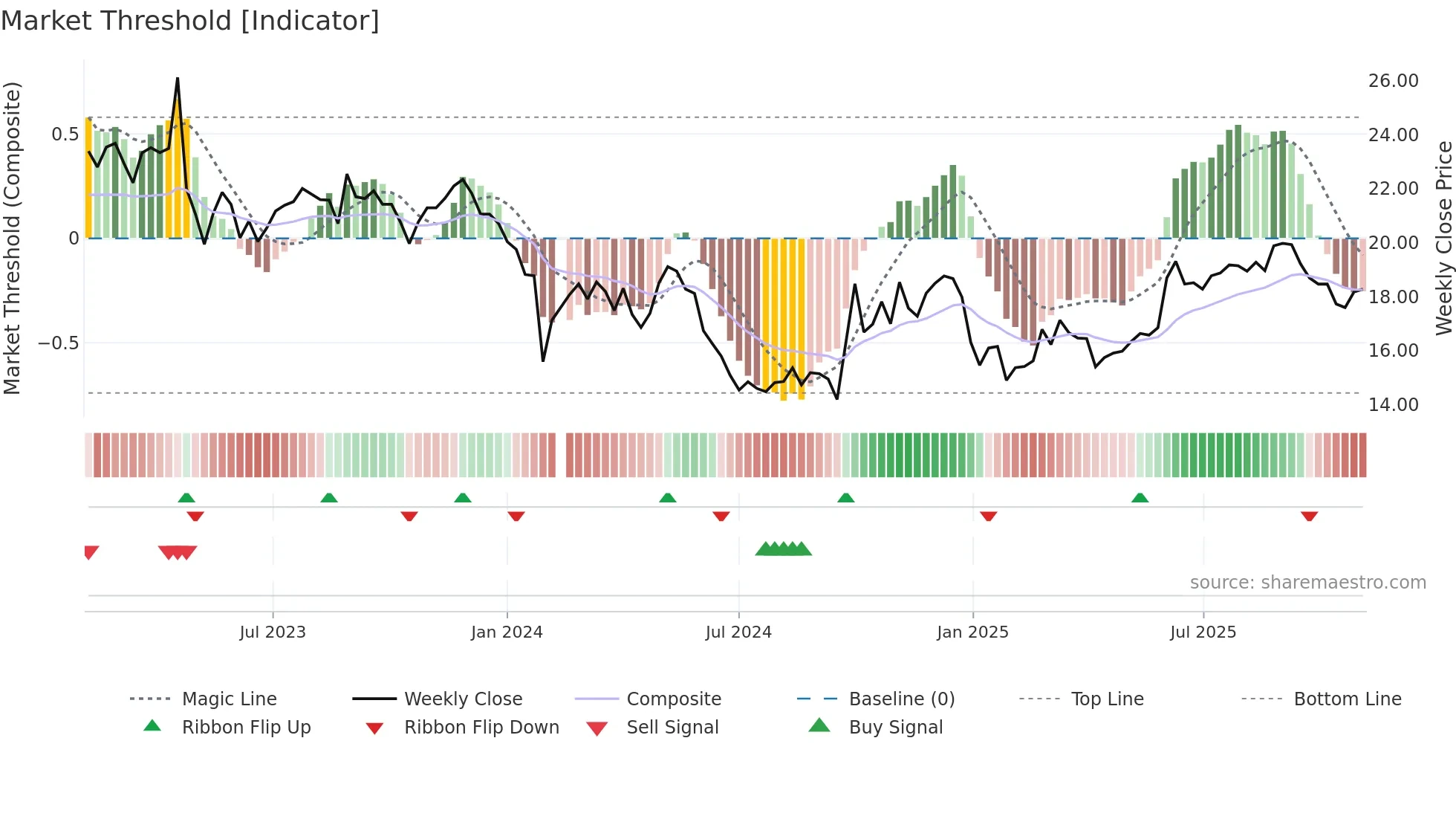 300741 weekly Market Threshold chart