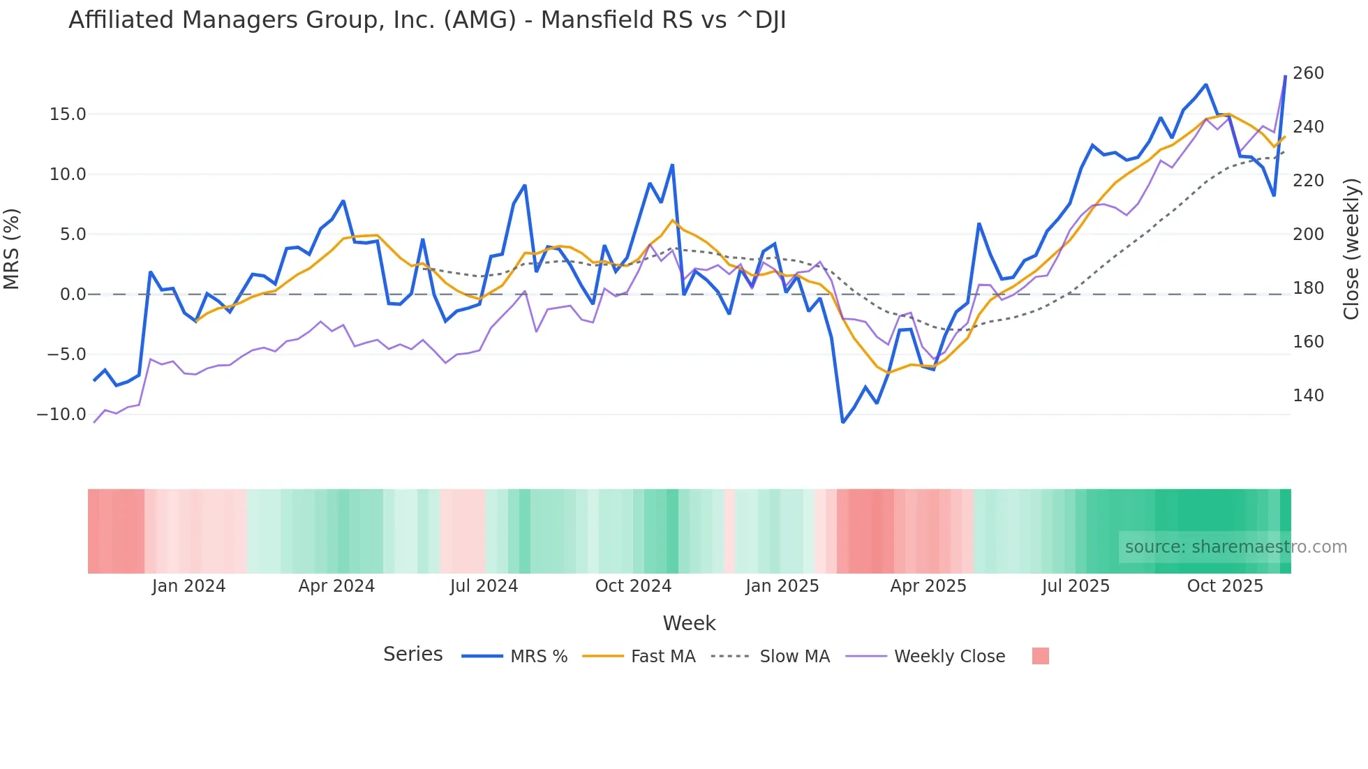 AMG Mansfield Relative Strength chart
