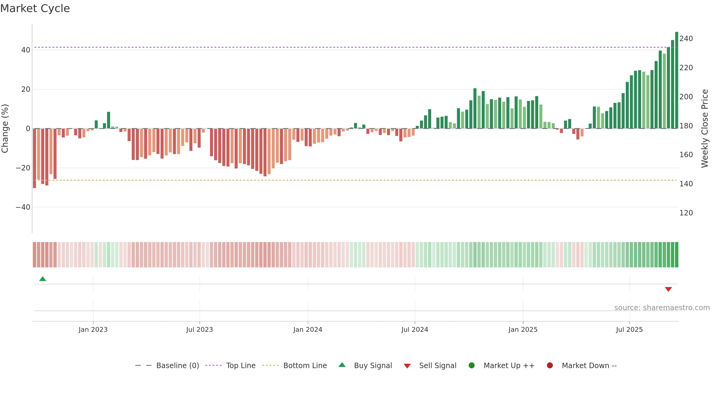 AMG weekly Market Cycle chart, closing 2025-09-19.