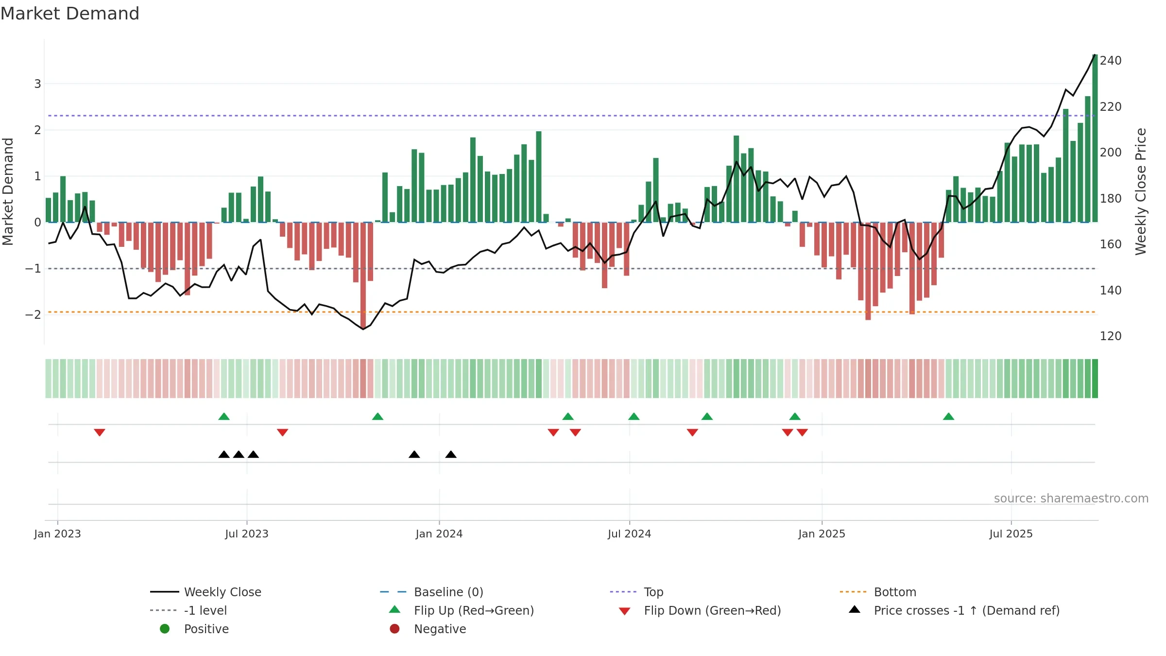 AMG weekly Market Demand chart, closing 2025-09-19.