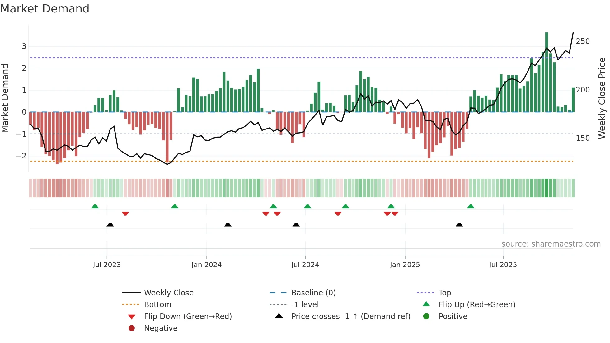 AMG weekly Market Demand chart