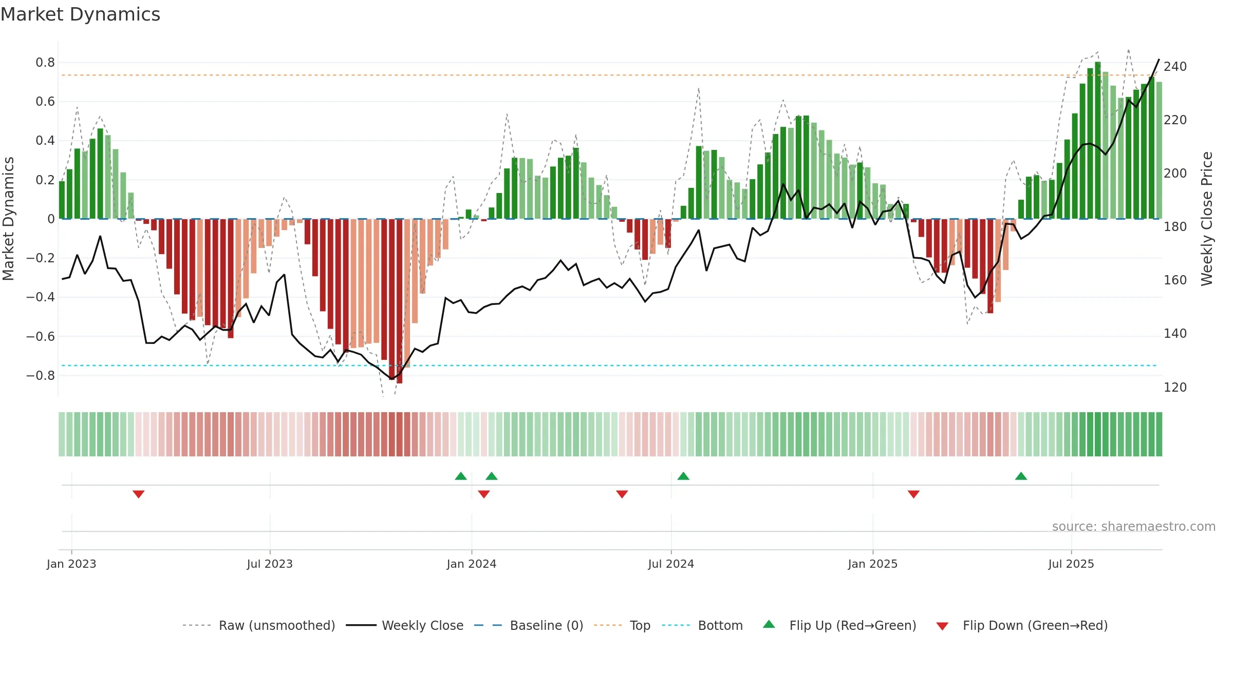 AMG weekly Market Dynamics chart, closing 2025-09-19.