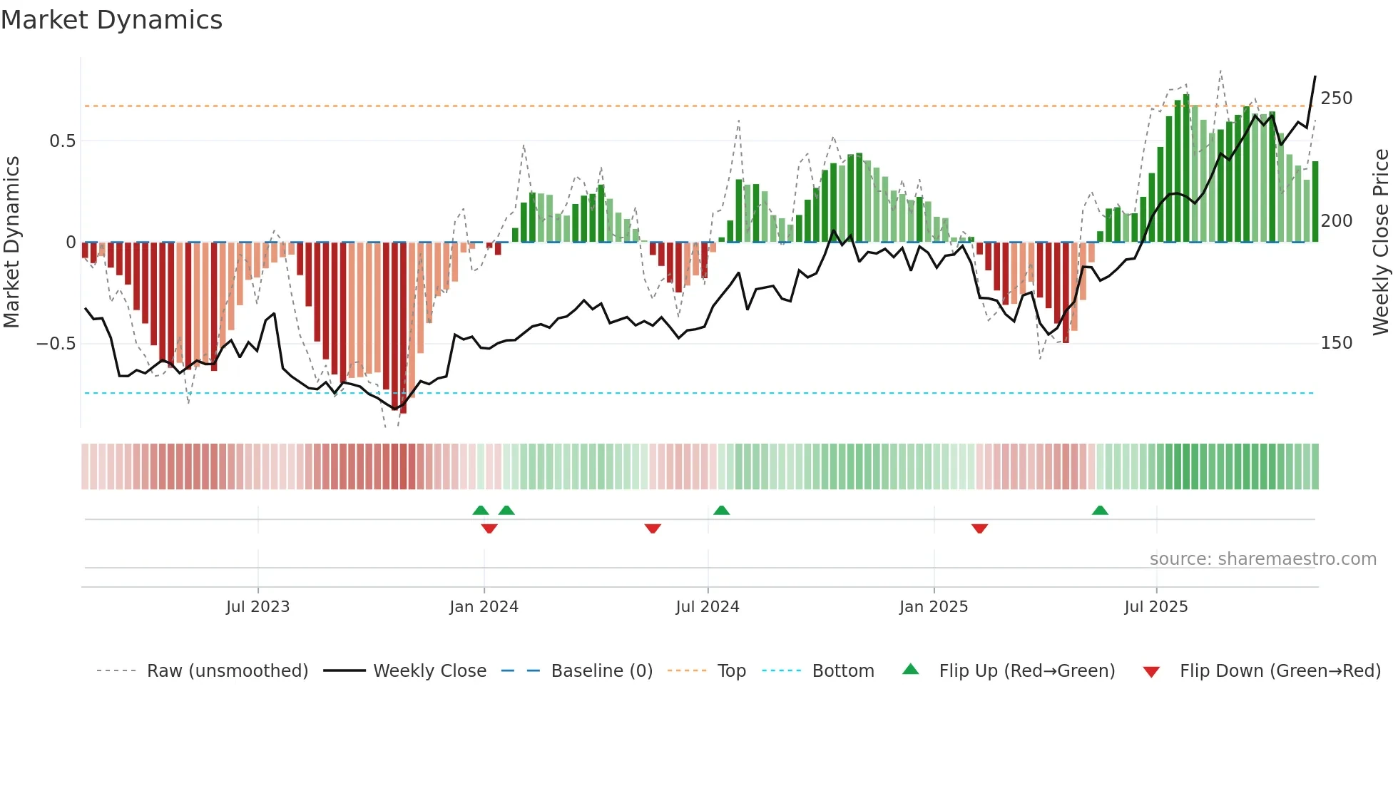 AMG weekly Market Dynamics chart
