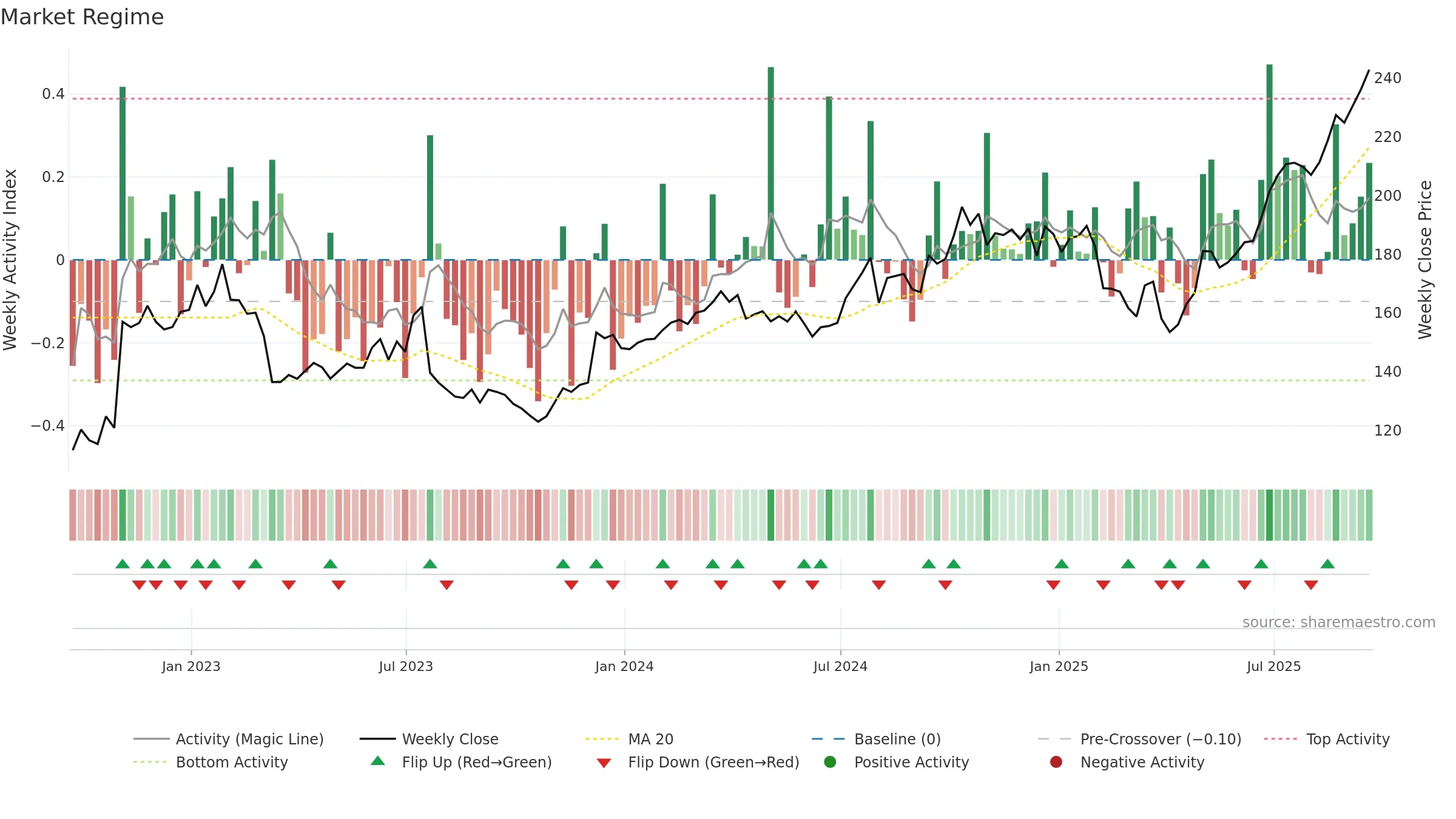 AMG weekly Market Snapshot chart, closing 2025-09-19.