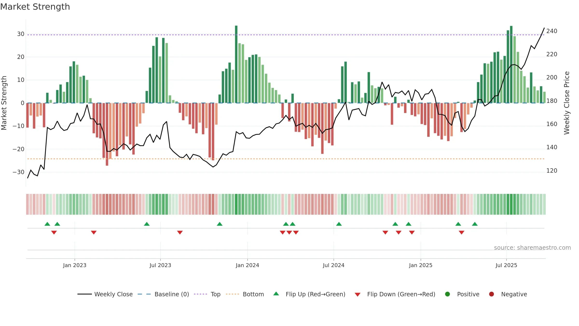 AMG weekly Market Strength chart, closing 2025-09-19.