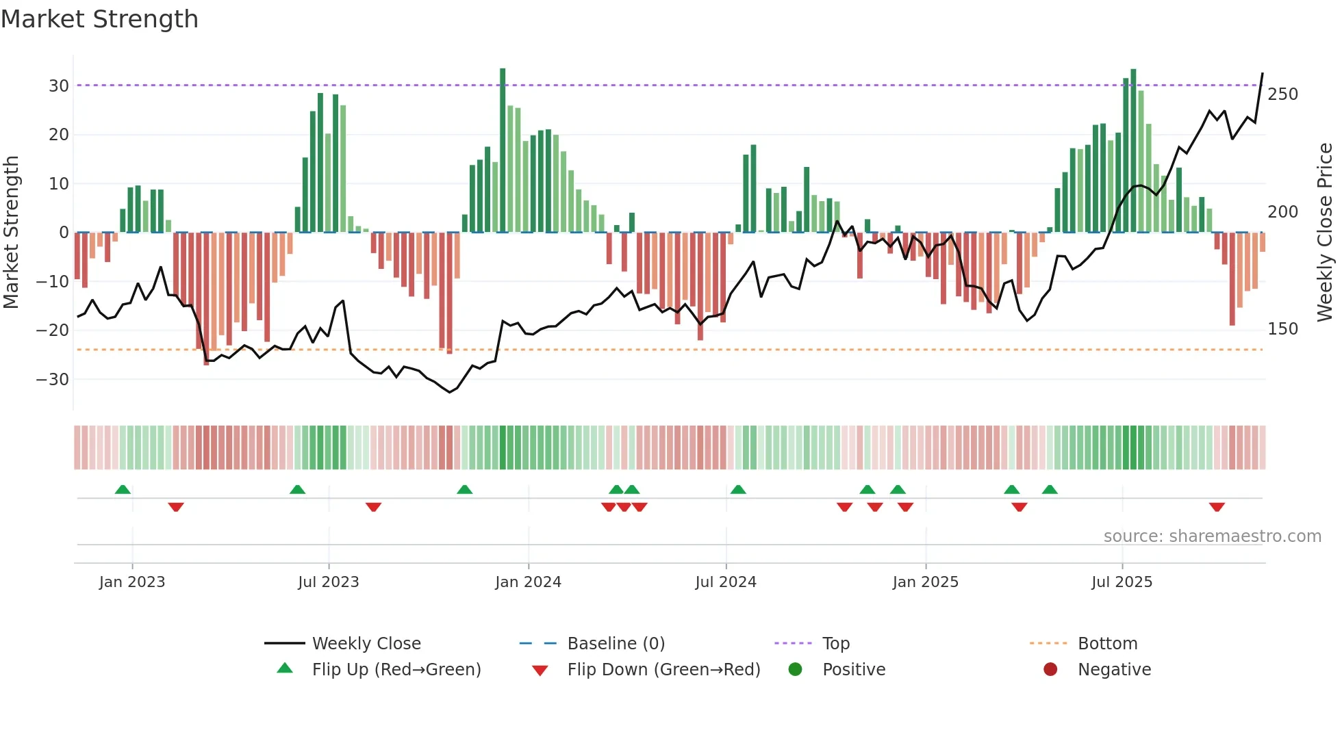 AMG weekly Market Strength chart