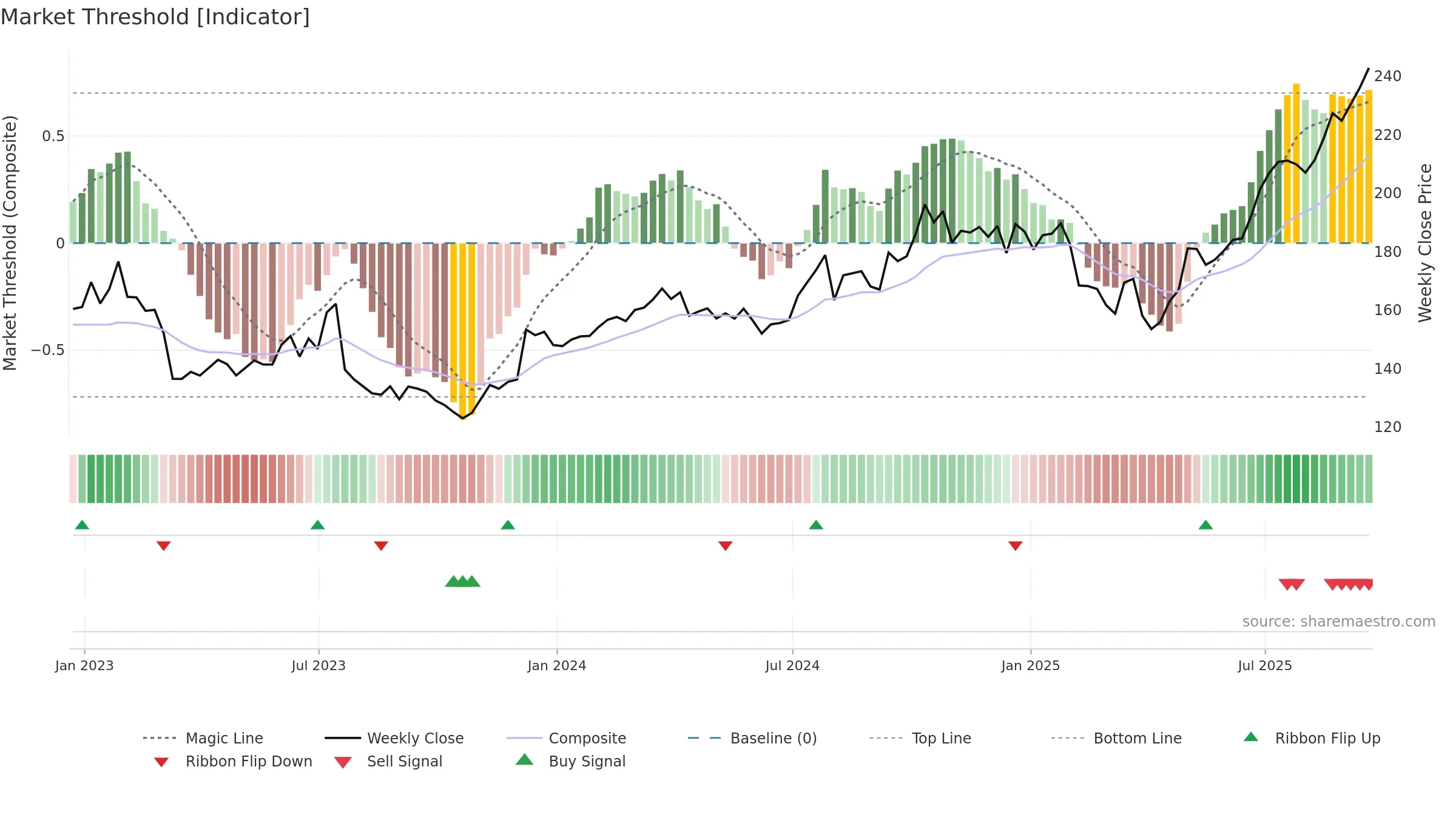 AMG weekly Market Threshold chart, closing 2025-09-19.