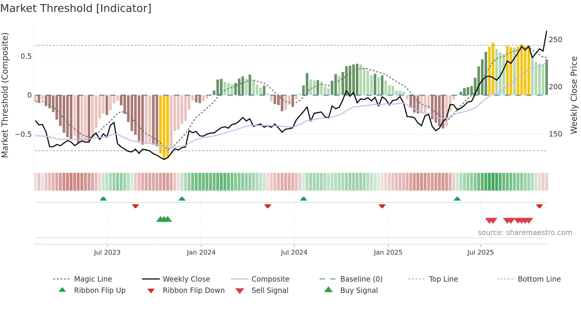 AMG weekly Market Threshold chart