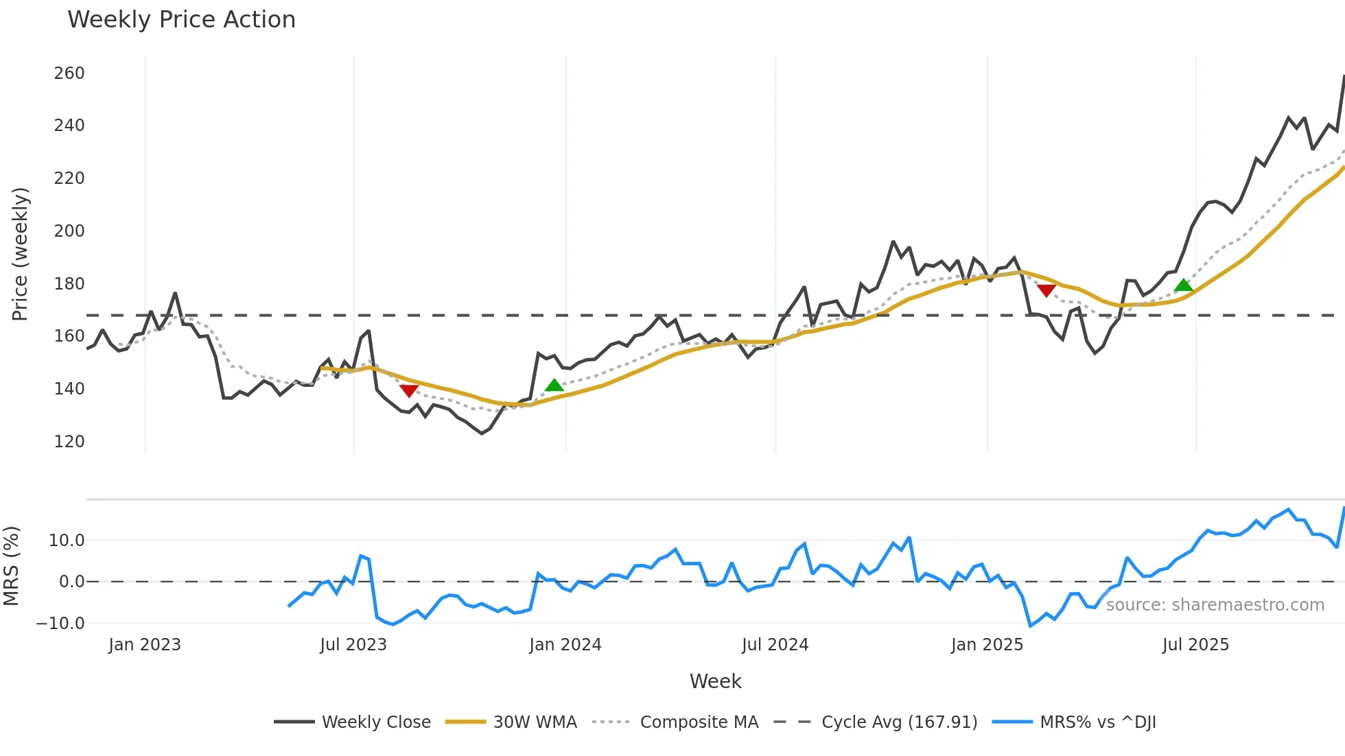 AMG weekly Price Action chart, closing 2025-11-07