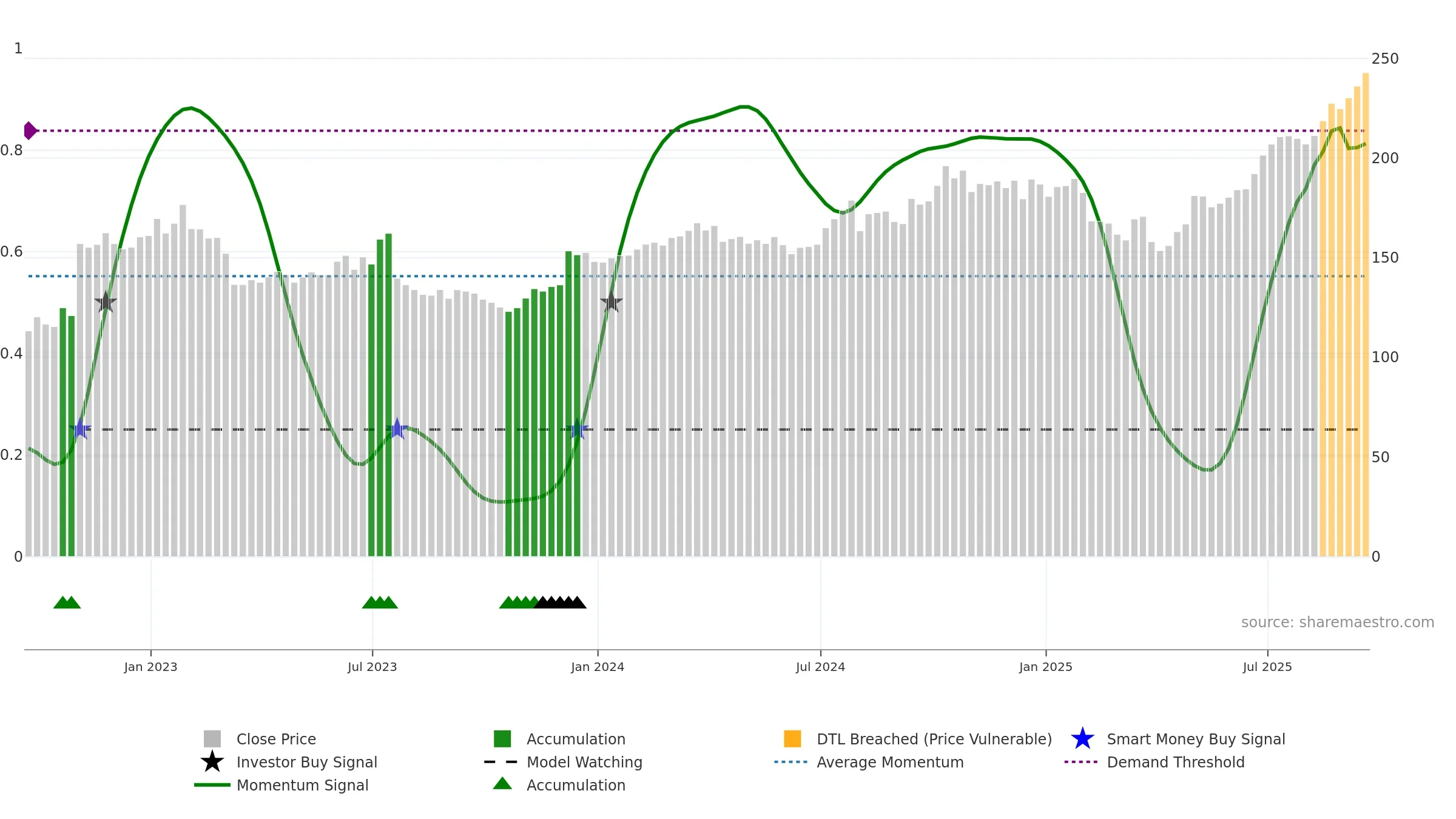 AMG weekly Smart Money chart, closing 2025-09-19.