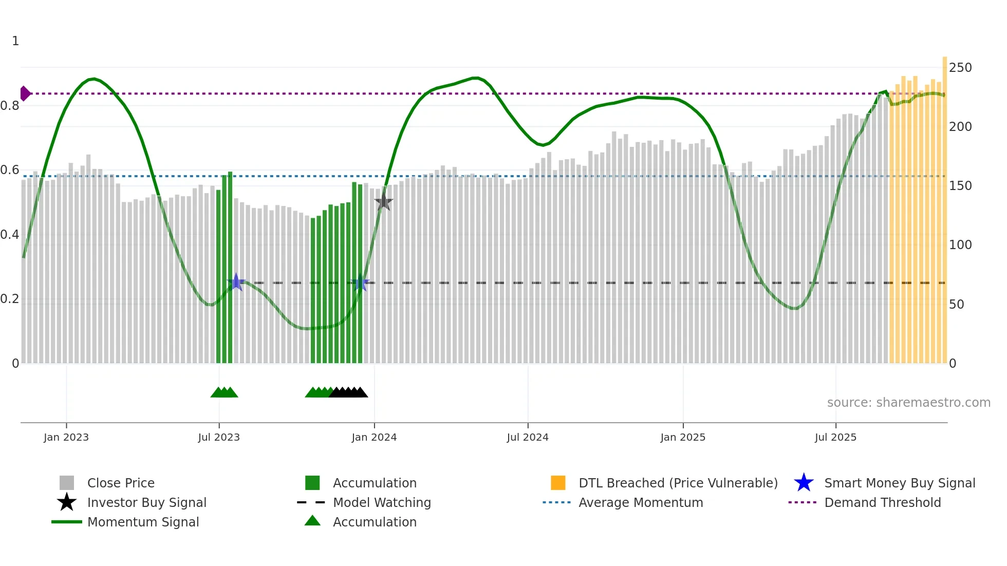 AMG weekly Smart Money chart
