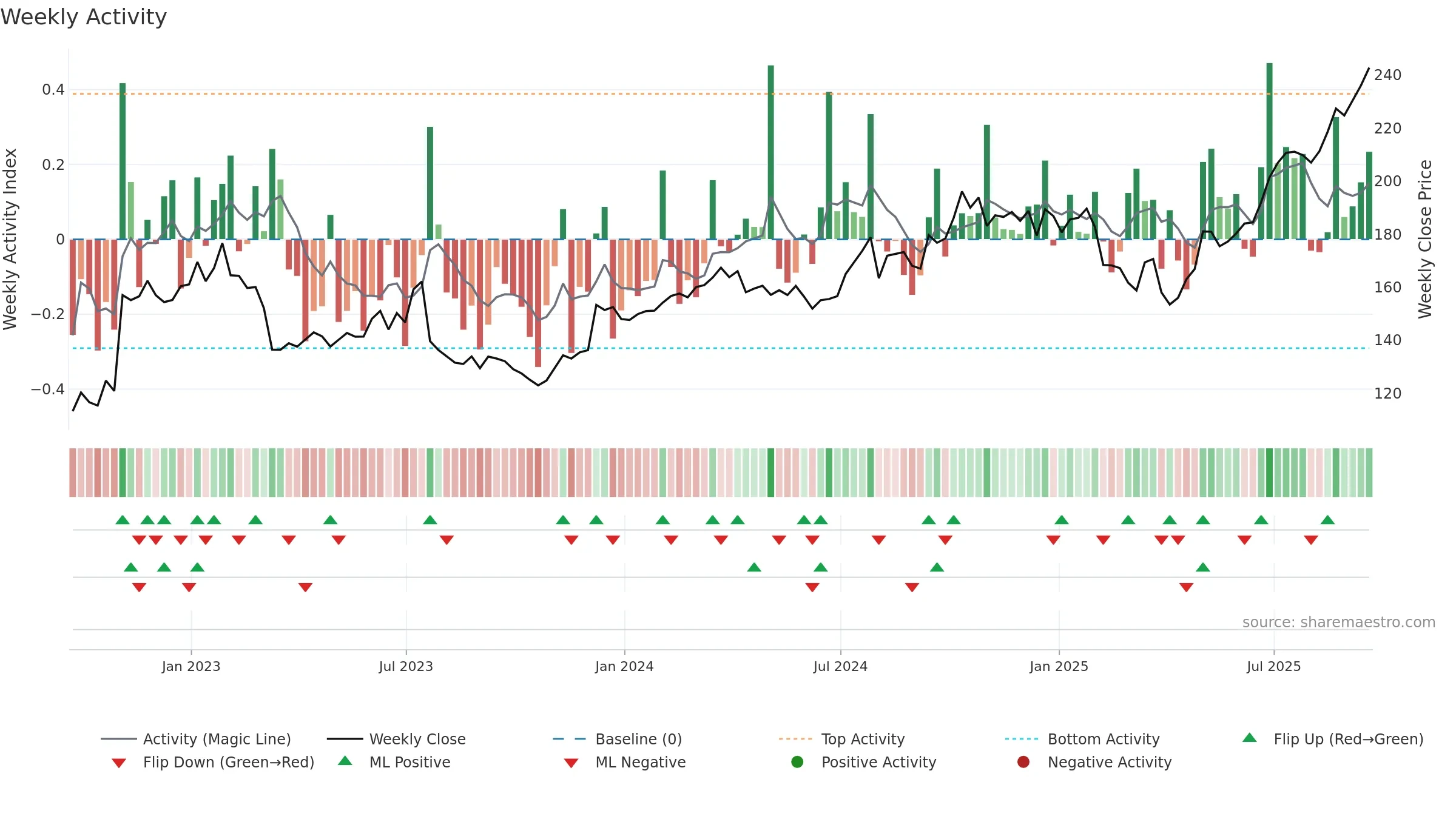 AMG weekly Activity chart, closing 2025-09-19.